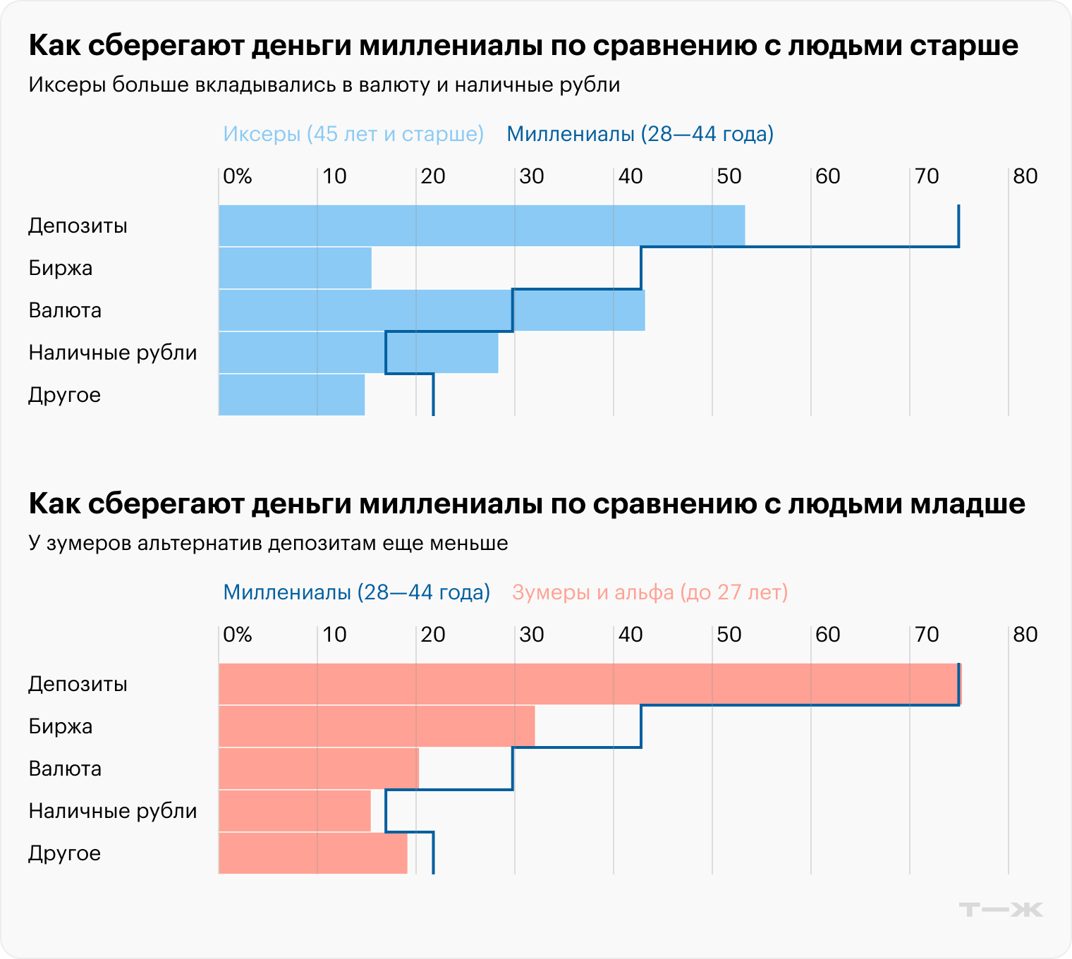 Источник: опрос Т⁠—⁠Ж