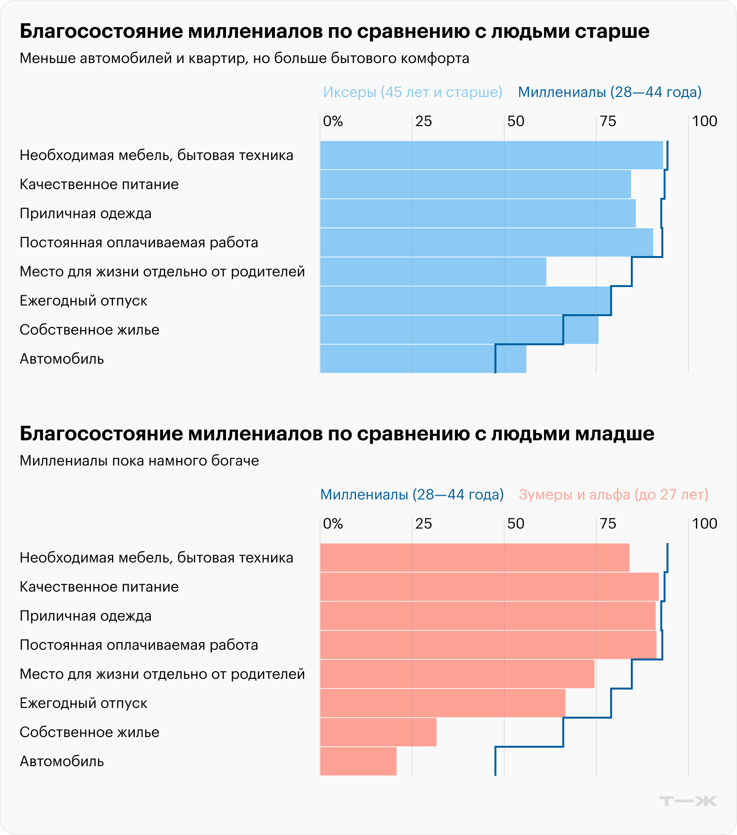 Источник: опрос Т⁠—⁠Ж