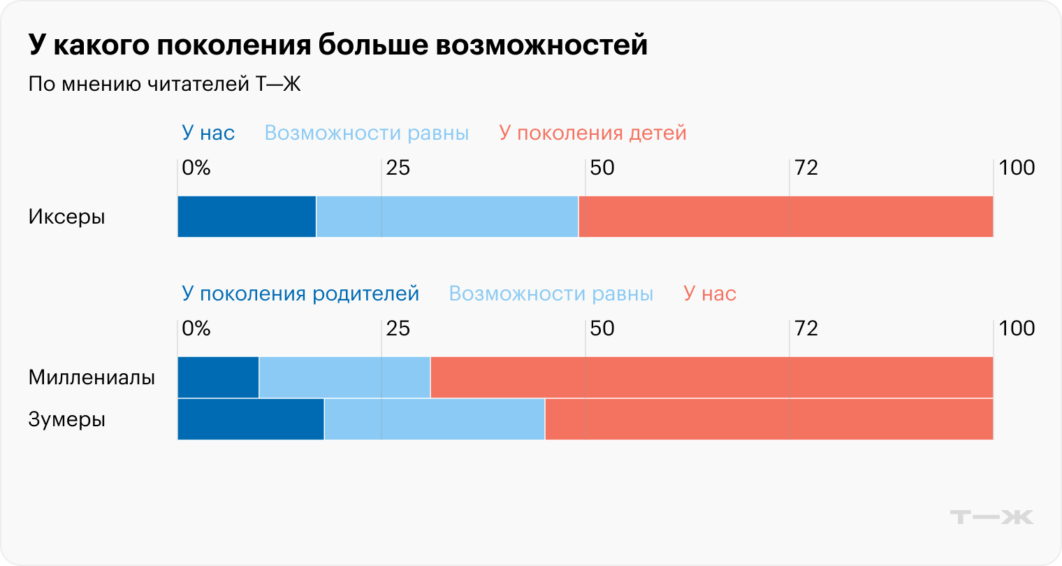 Источник: опрос Т⁠—⁠Ж