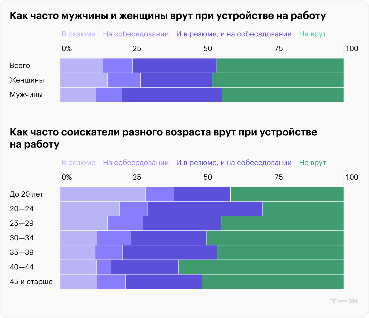 Как часто соискатели врут при устройстве на работу. Источник: опрос Т—Ж