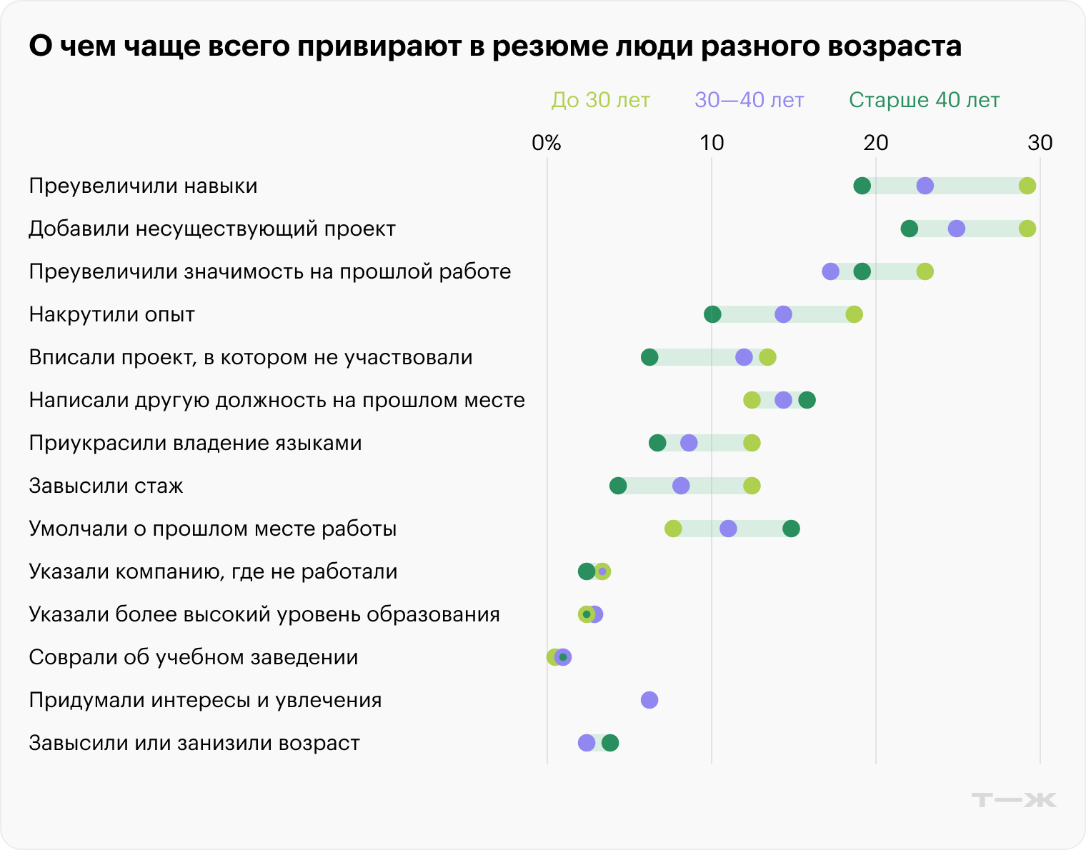 О чем чаще всего привирают в резюме люди разного возраста. Источник: опрос Т—Ж