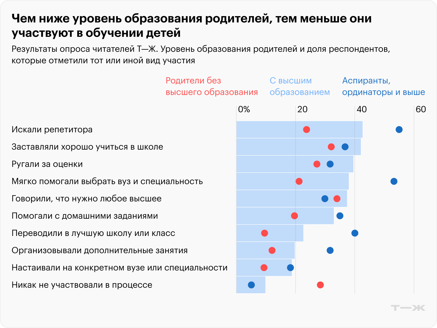 Как родители участвовали образовании респондентов. Источник: опрос Т—Ж