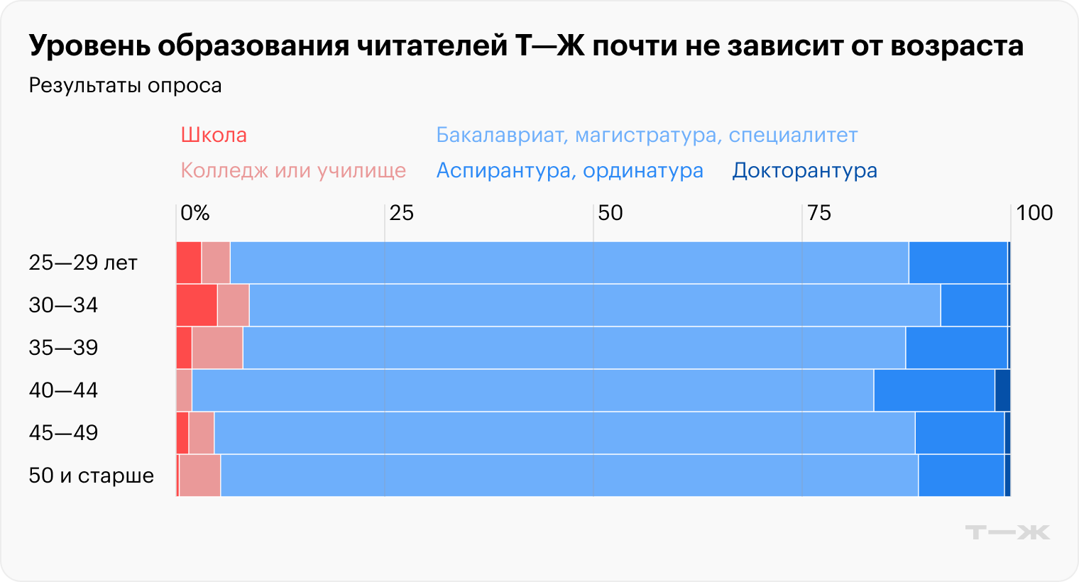 Уровень образования читателей Т—Ж почти не зависит от возраста. Источник: опрос Т—Ж