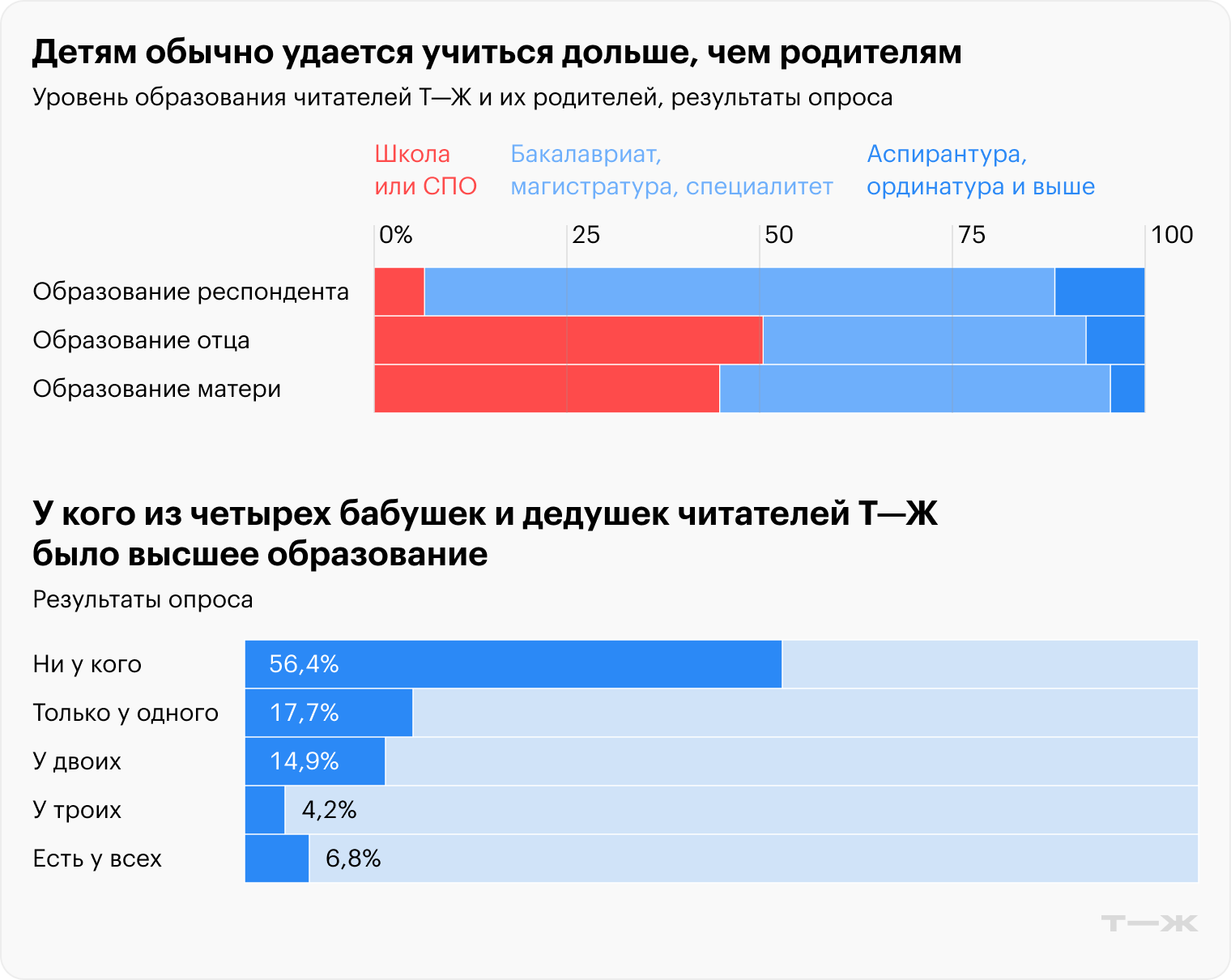 Детям обычно удается учиться дольше, чем родителям. Источник: опрос Т—Ж