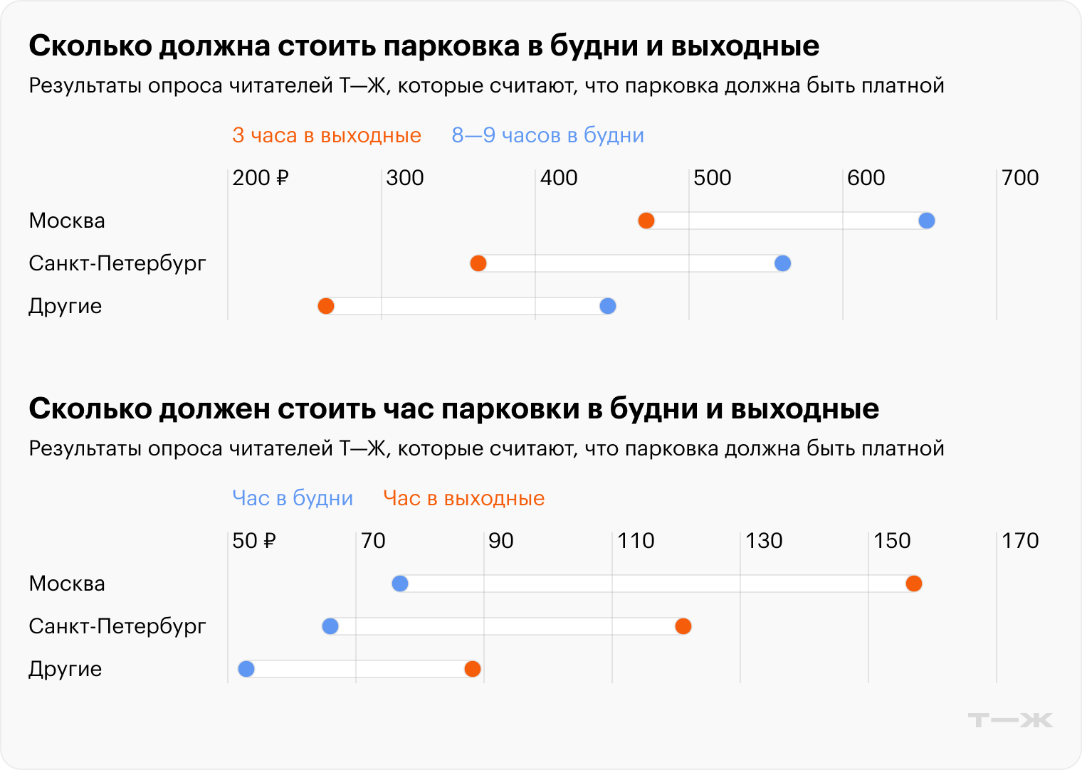 Источник: опрос Т⁠—⁠Ж