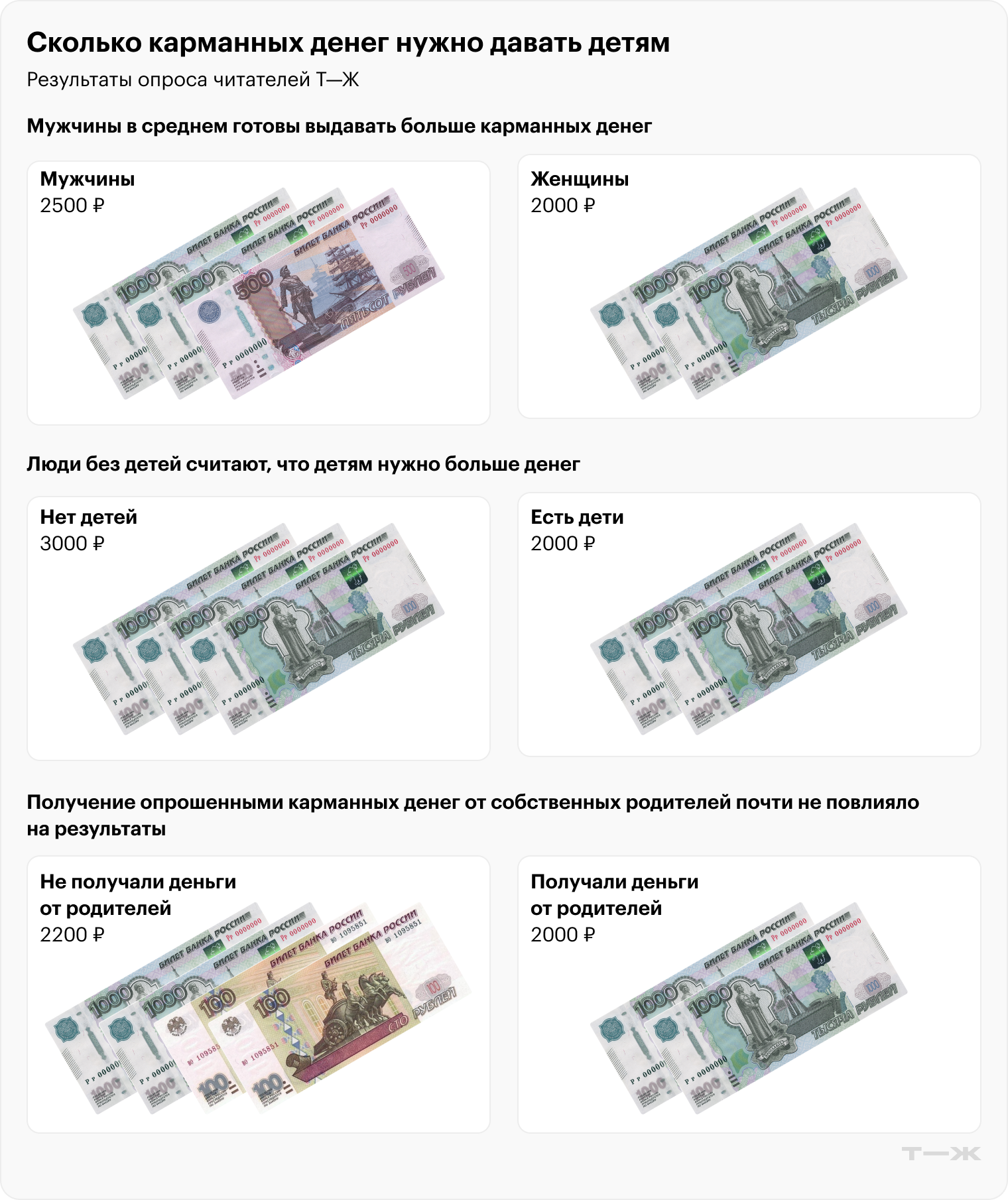 Источник: опрос Т⁠—⁠Ж