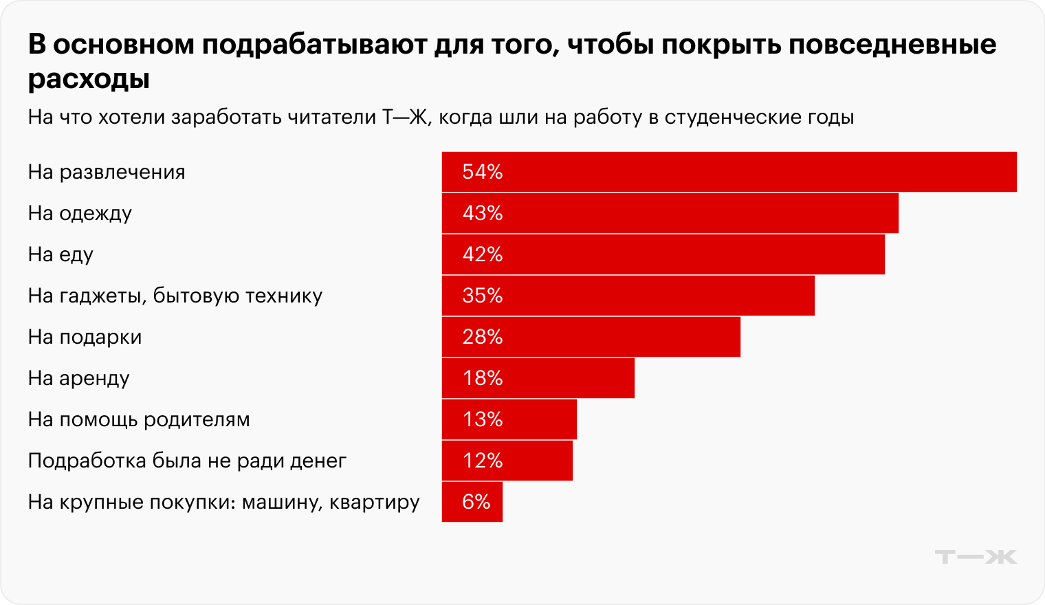 Источник: опрос Т⁠—⁠Ж