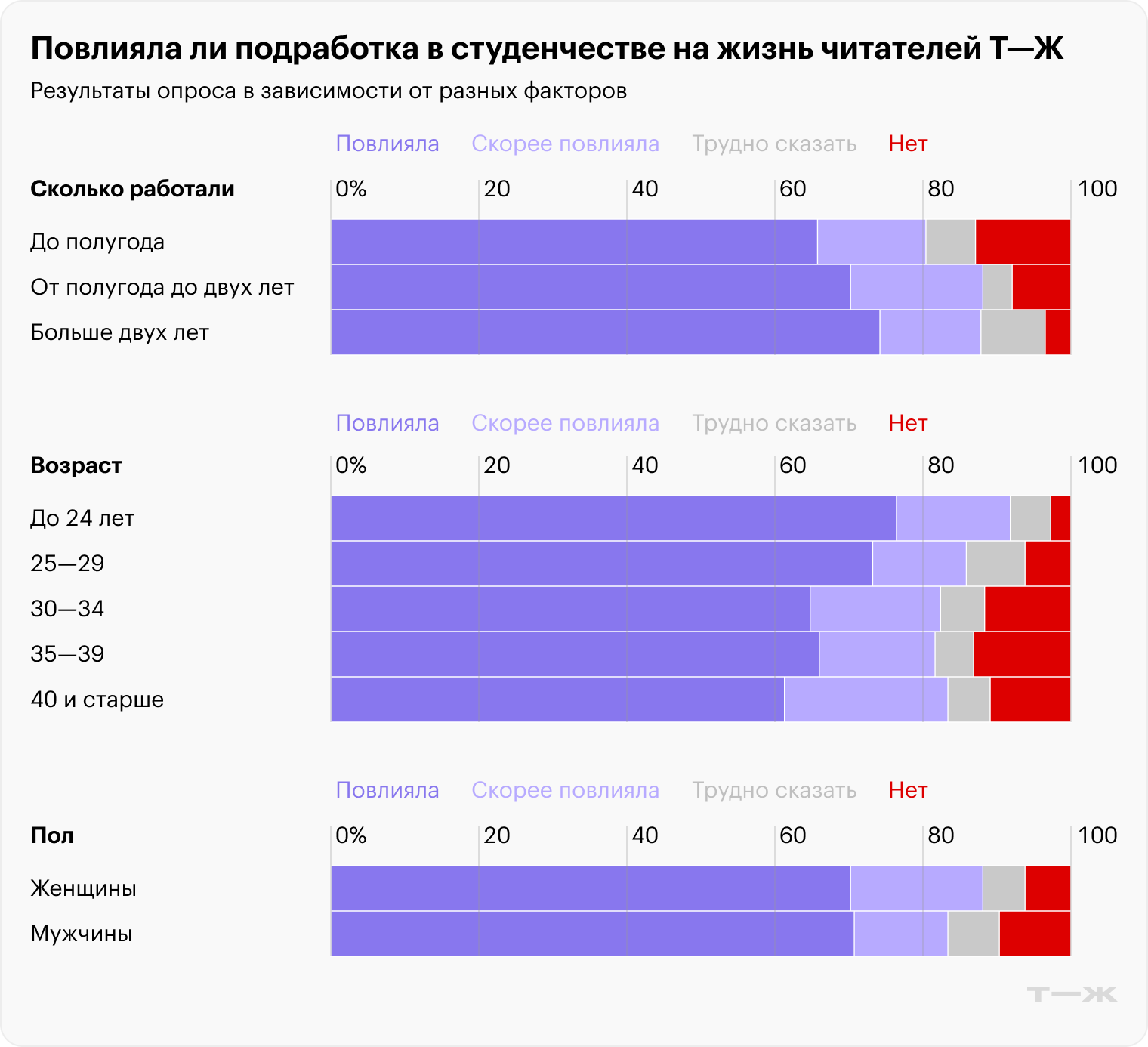 Источник: опрос Т⁠—⁠Ж