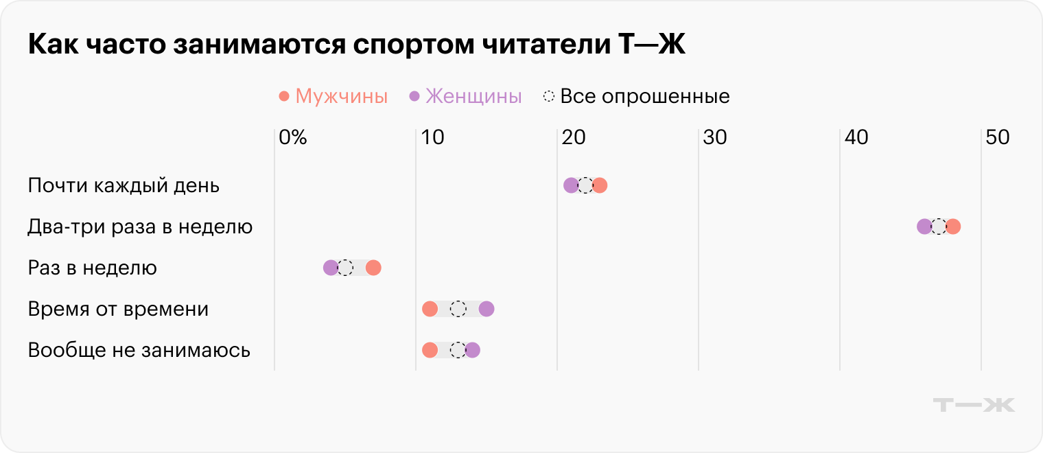 Источник: опрос Т⁠—⁠Ж