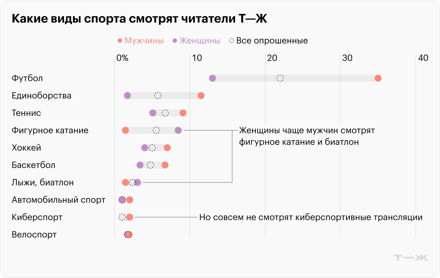 Источник: опрос Т⁠—⁠Ж