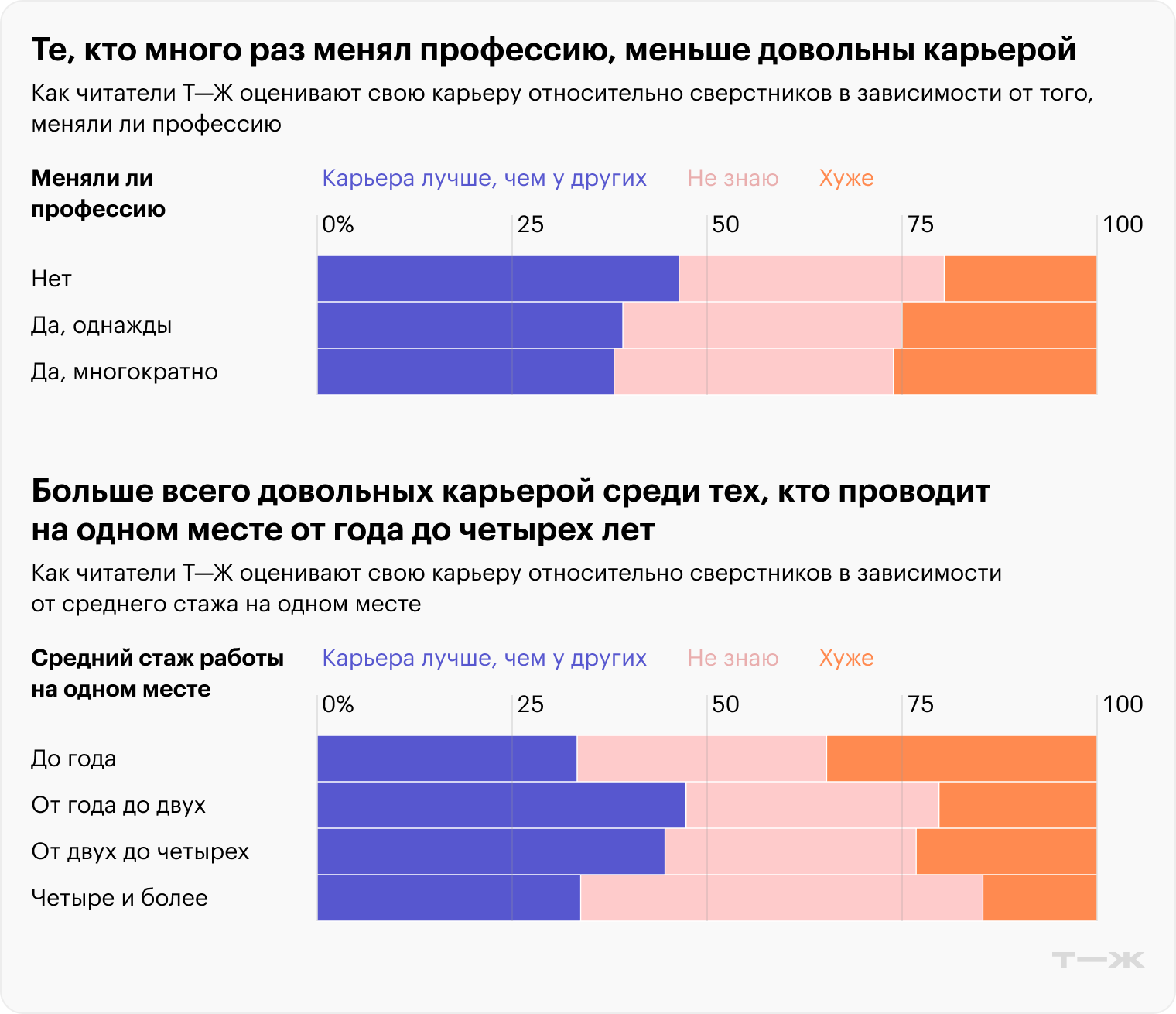 Источник: опрос Т⁠—⁠Ж