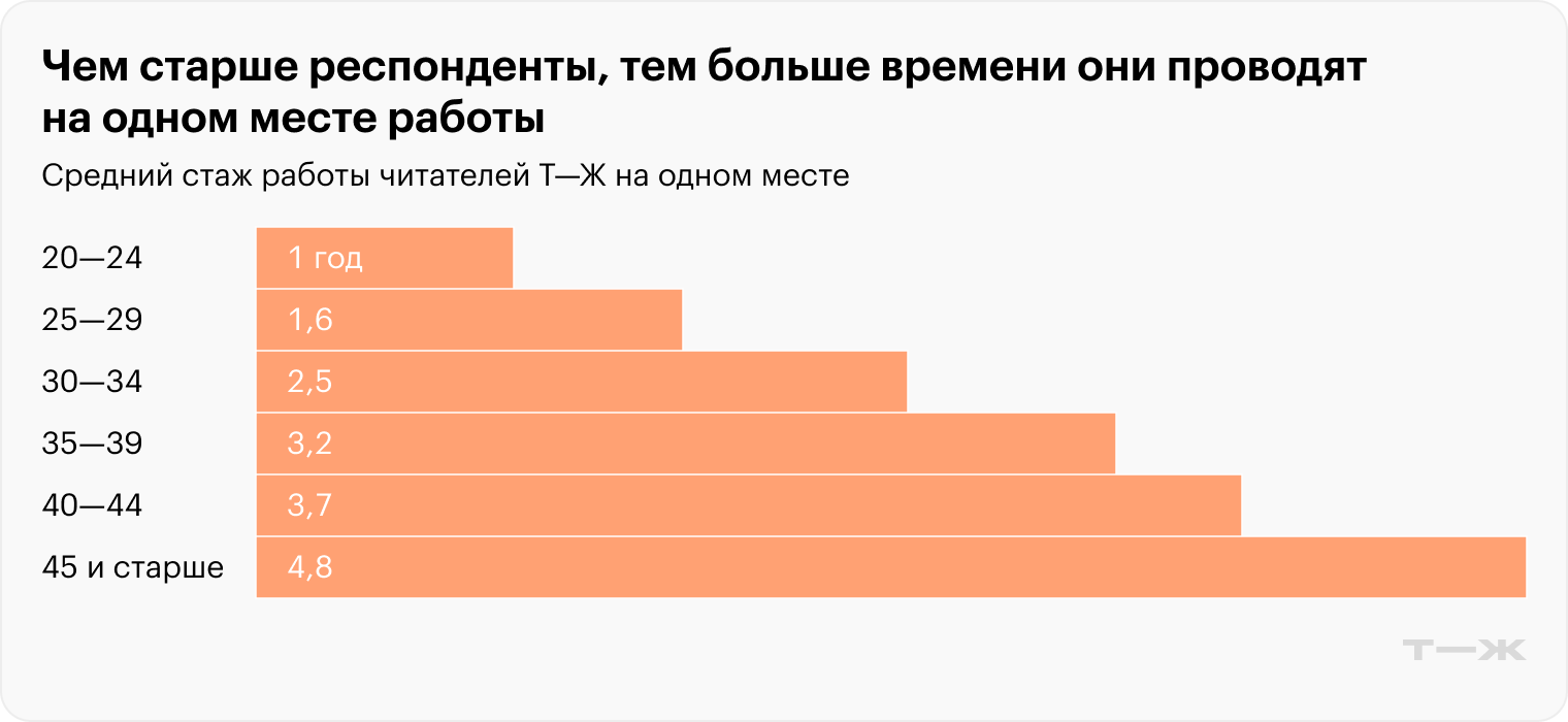 Источник: опрос Т⁠—⁠Ж