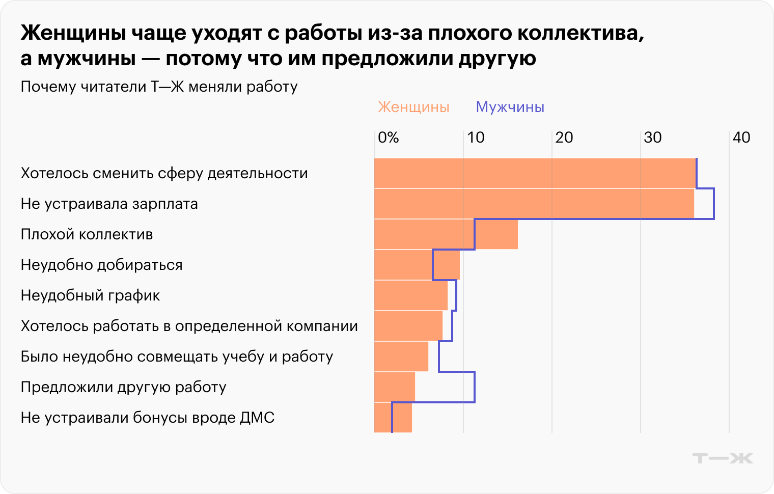 Респонденты могли выбрать несколько вариантов ответа. Источник: опрос Т⁠—⁠Ж