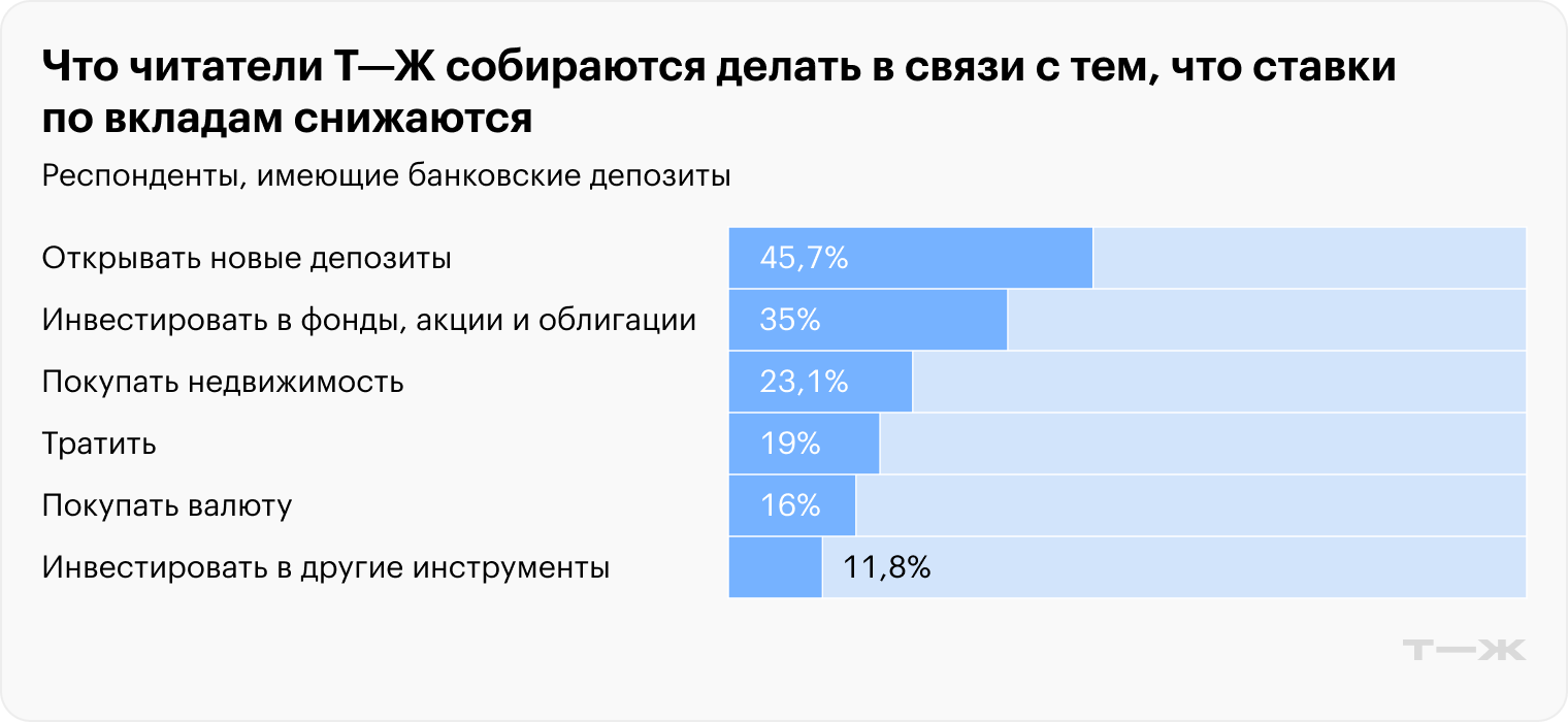 Опрос: «Что собираетесь делать в связи тем, что ставки по вкладам снижаются?». Источник: опрос Т—Ж