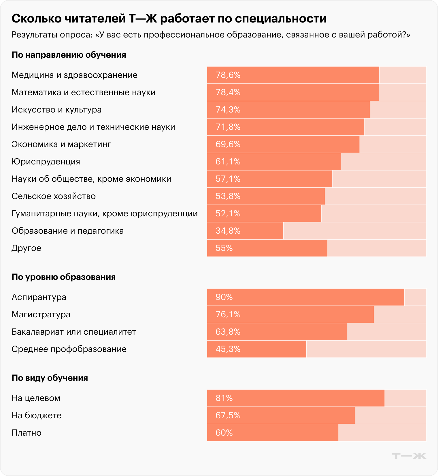 Источник: опрос Т⁠—⁠Ж