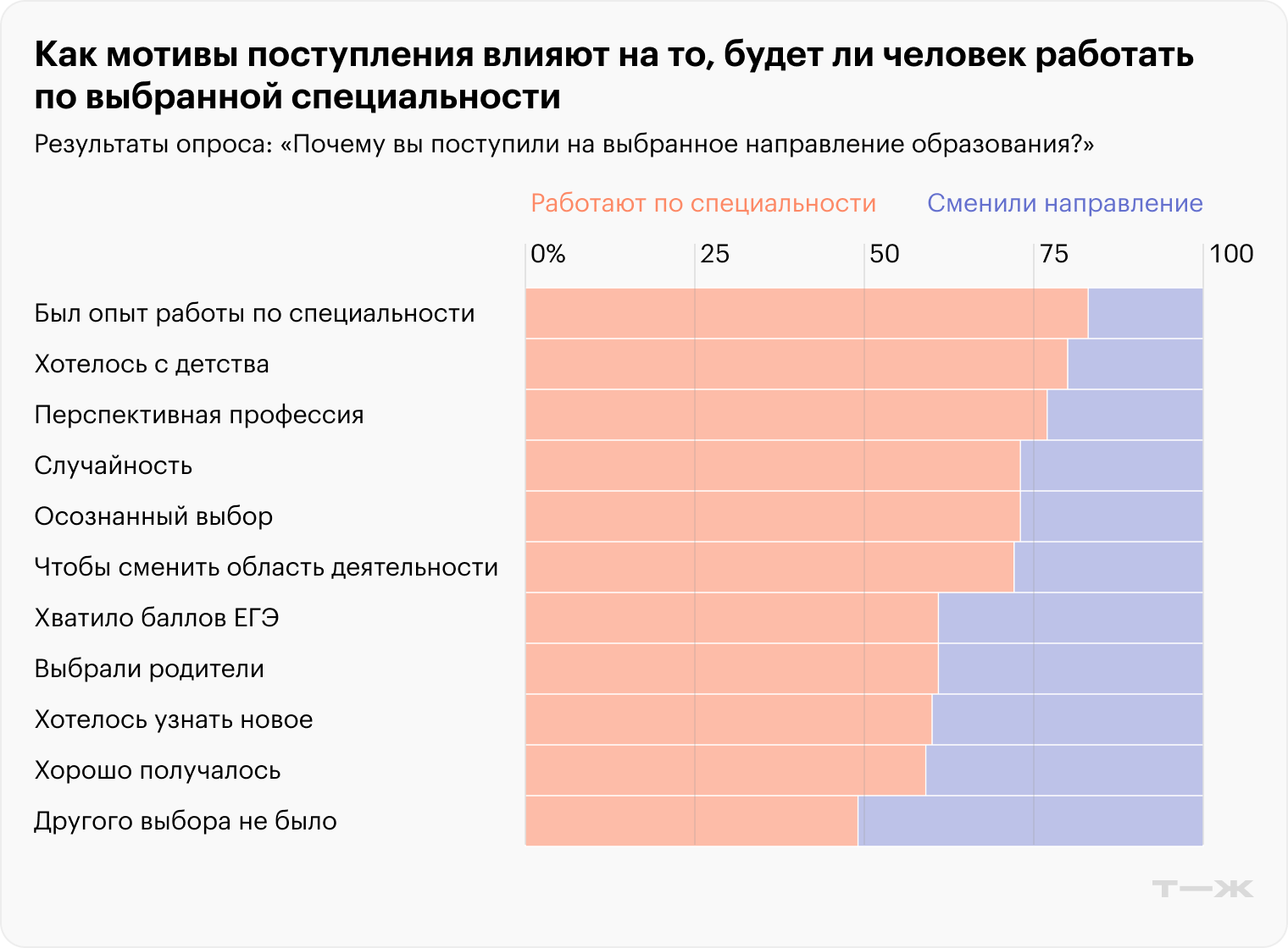 Источник: опрос Т⁠—⁠Ж