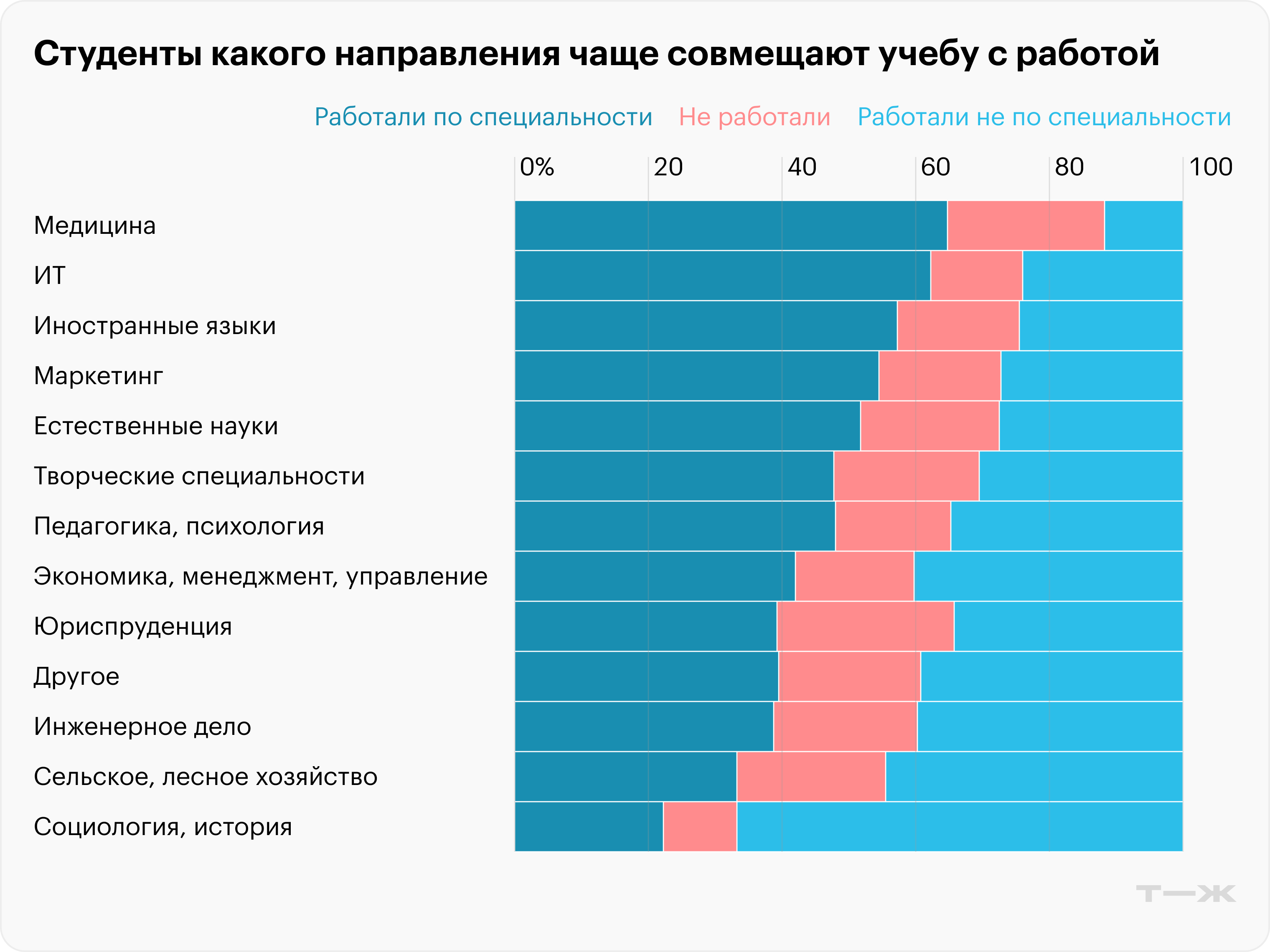 Источник: опрос Т⁠—⁠Ж