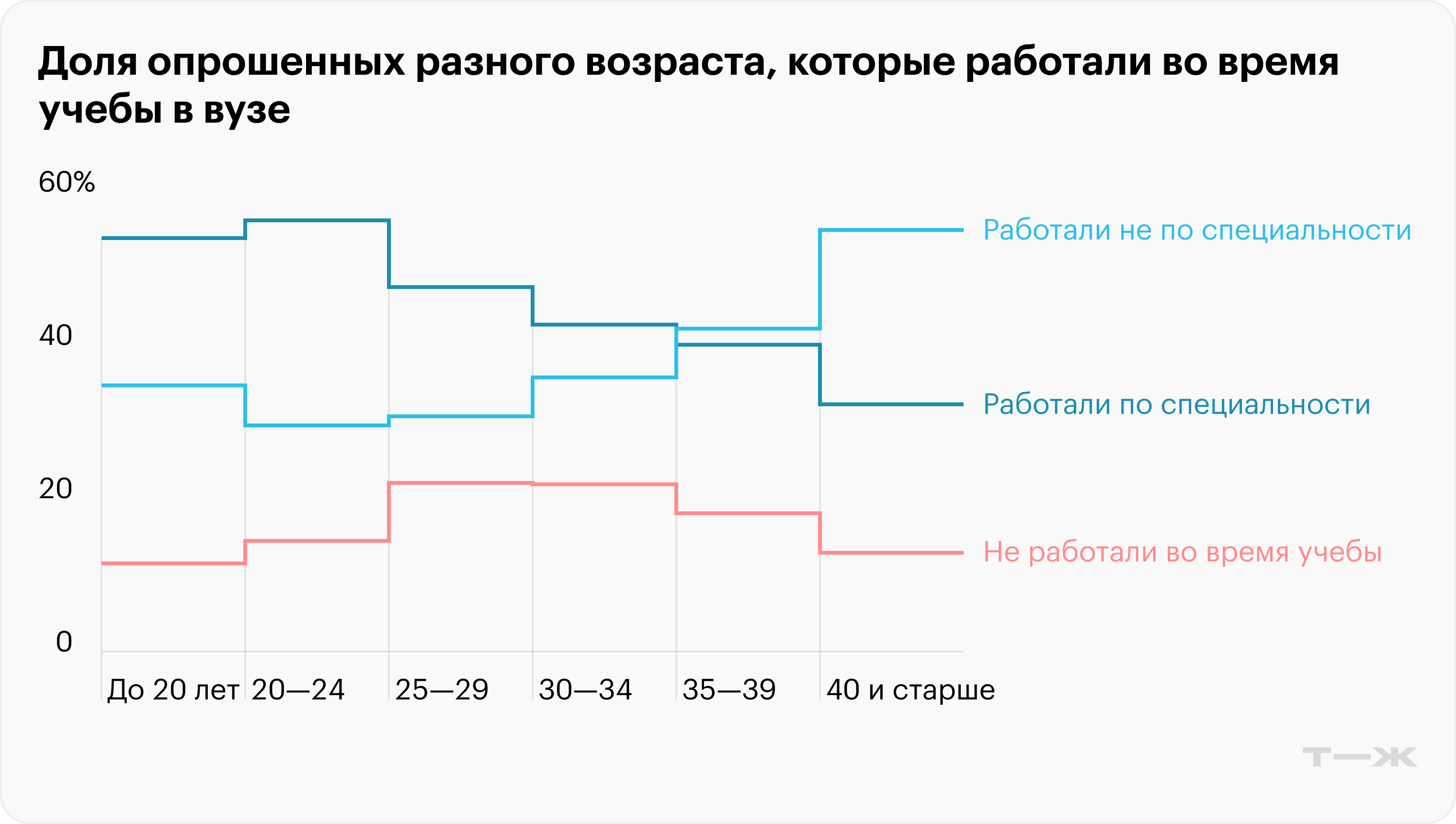 Источник: опрос Т⁠—⁠Ж