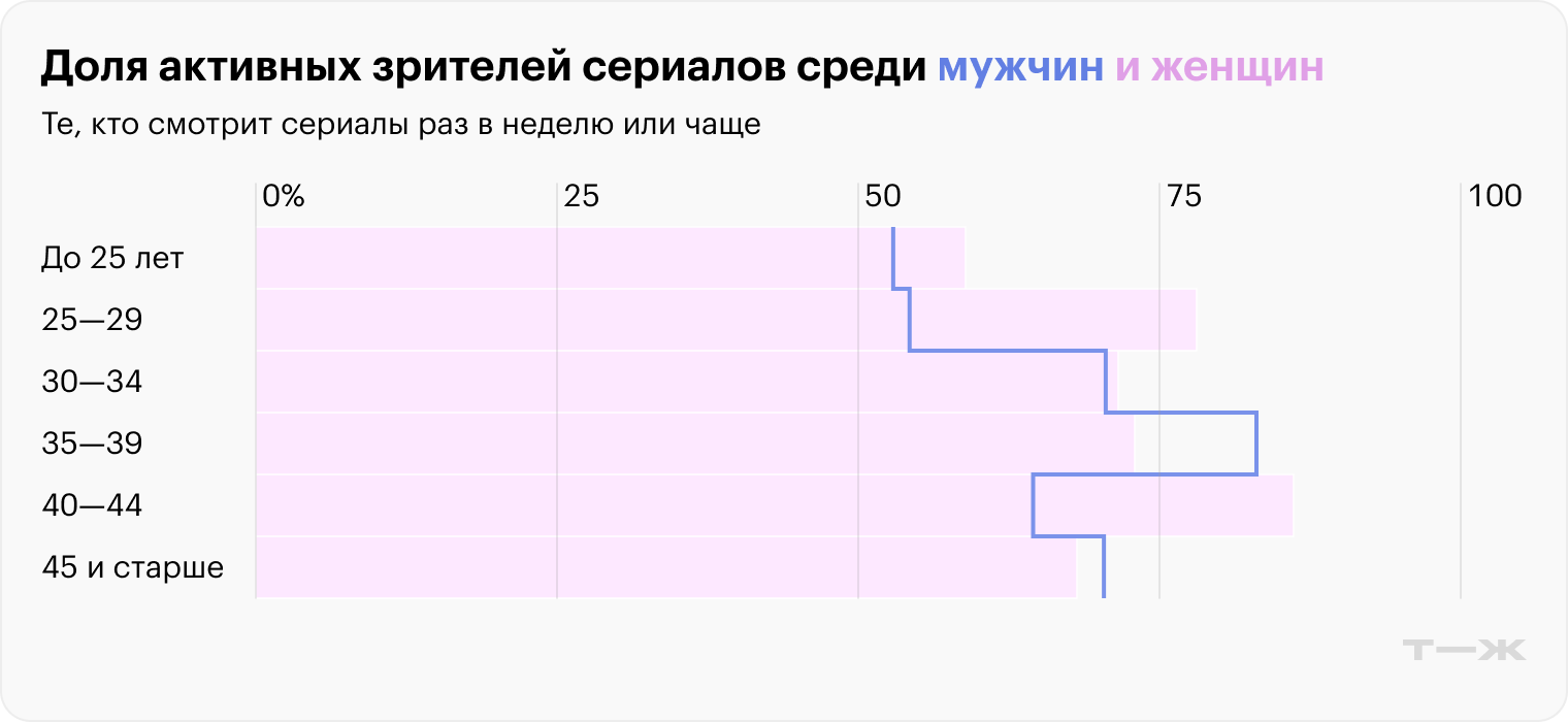 Источник: опрос Т⁠—⁠Ж