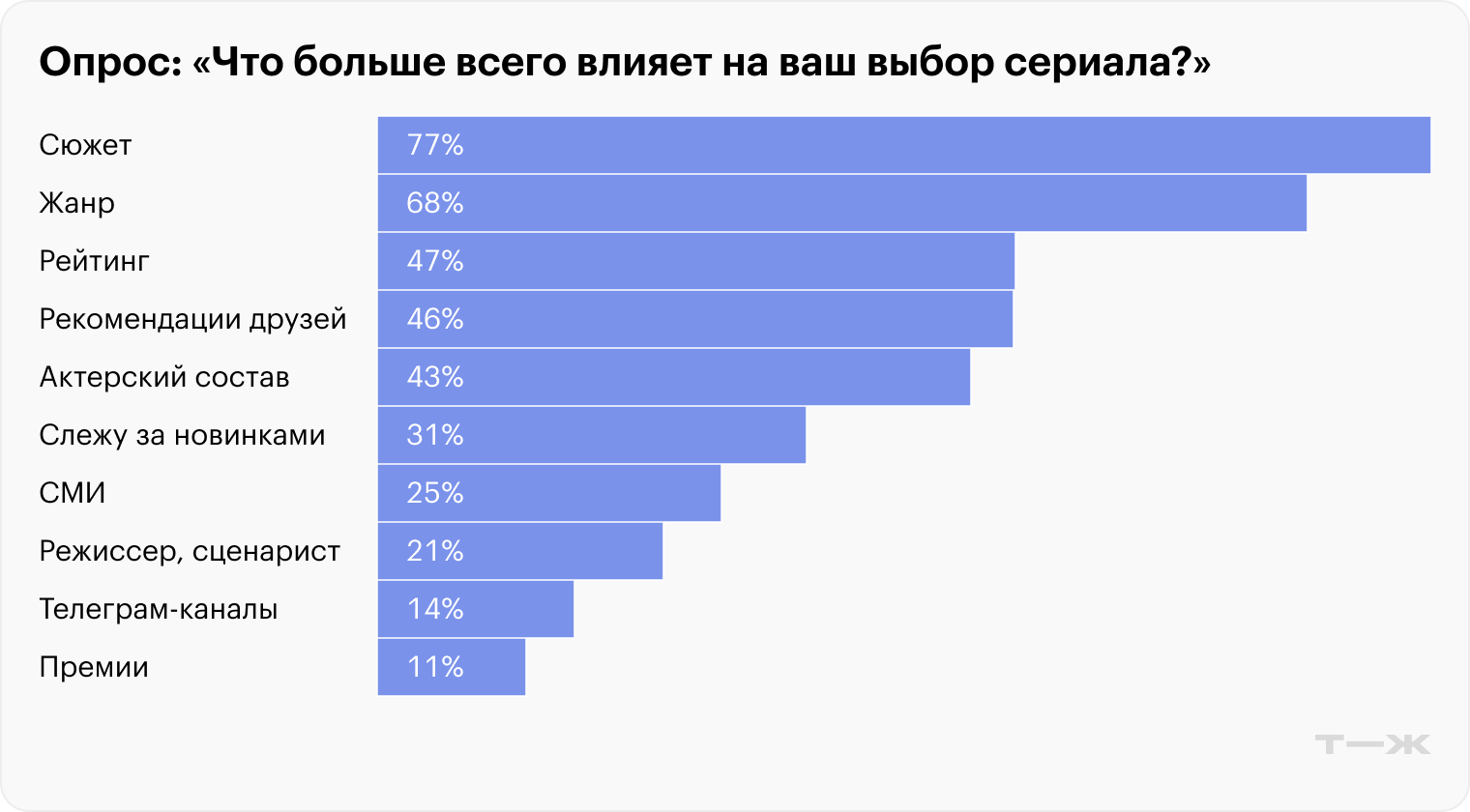 Источник: опрос Т⁠—⁠Ж