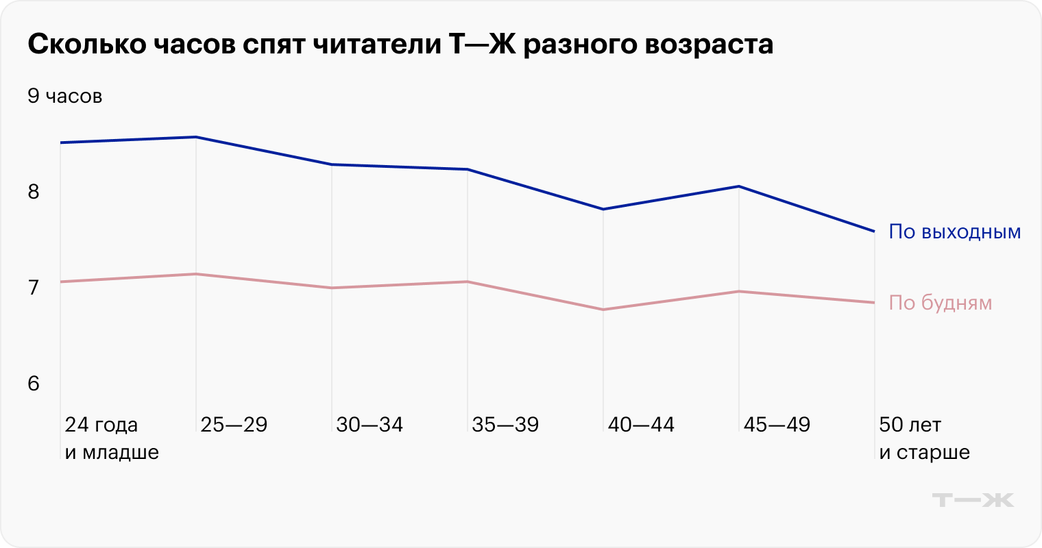 Источник: опрос Т⁠—⁠Ж