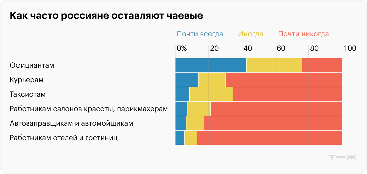 Источник: опрос Т⁠—⁠Ж