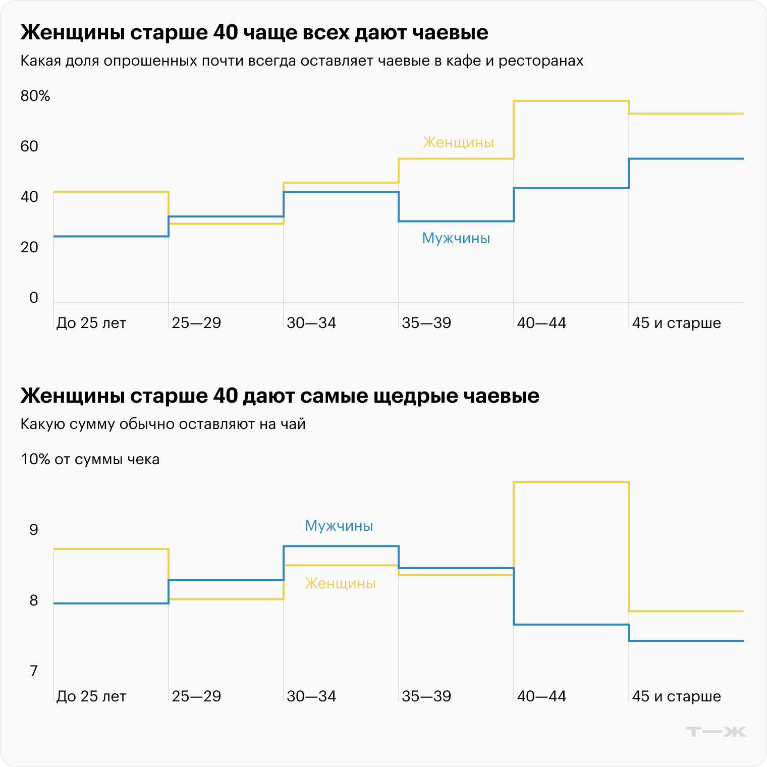 Источник: опрос Т⁠—⁠Ж