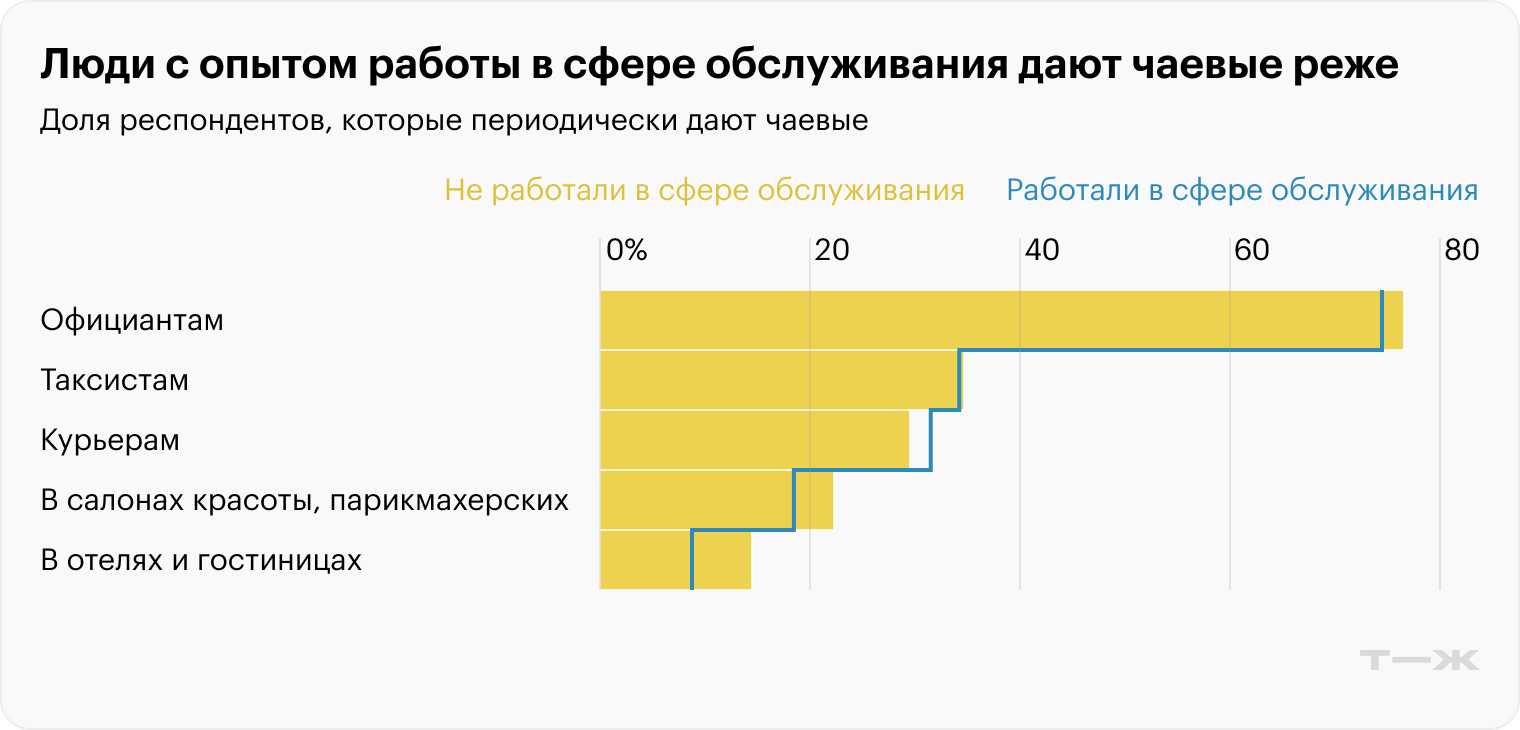 Источник: опрос Т⁠—⁠Ж