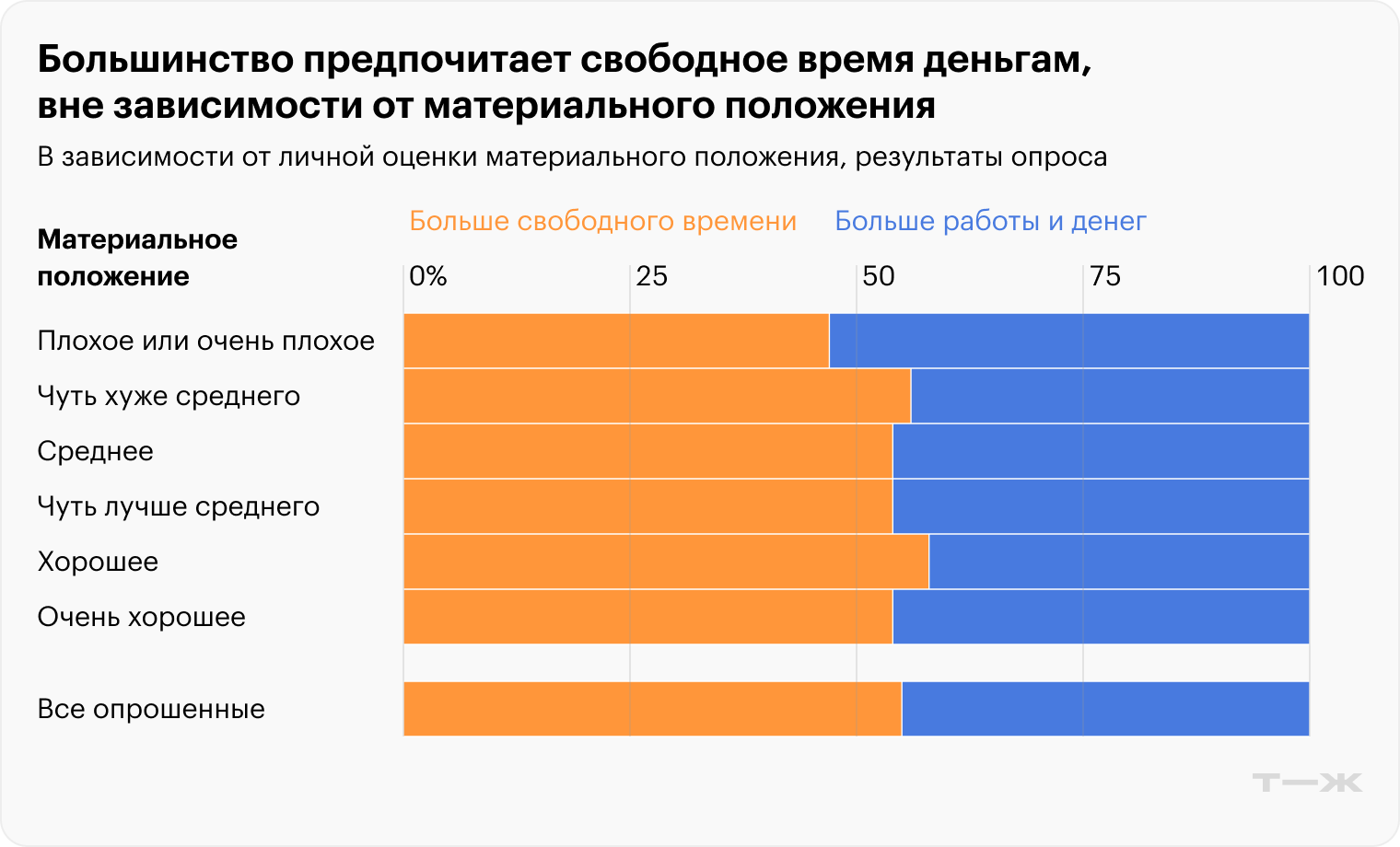 Большинство предпочитает свободное время деньгам, вне зависимости от материального положения. Источник: опрос Т—Ж