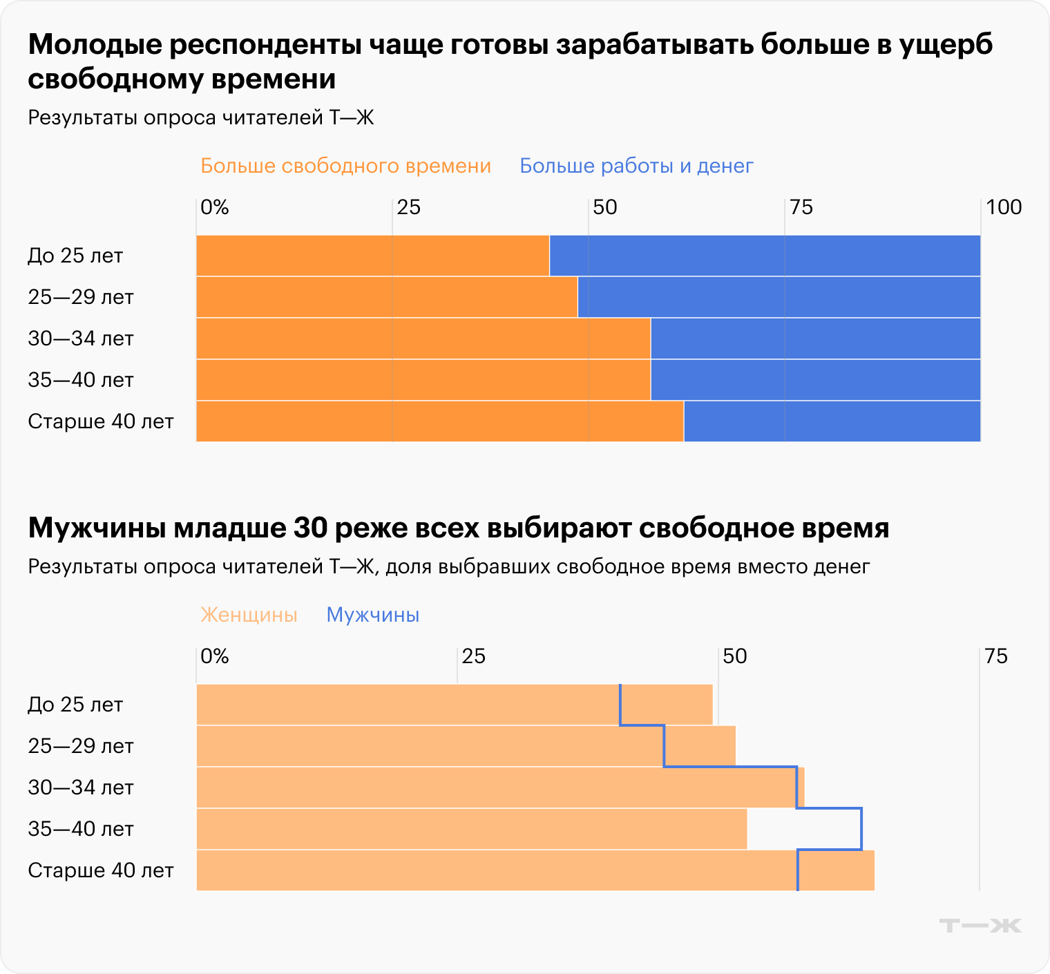 Молодые респонденты чаще готовы зарабатывать больше в ущерб свободному времени. Источник: опрос Т—Ж
