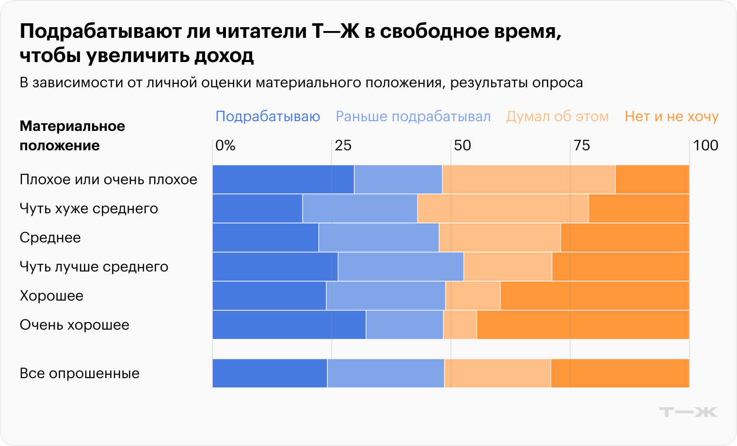 Подрабатывают ли читатели Т—Ж в свободное время, чтобы увеличить доход. Источник: опрос Т—Ж