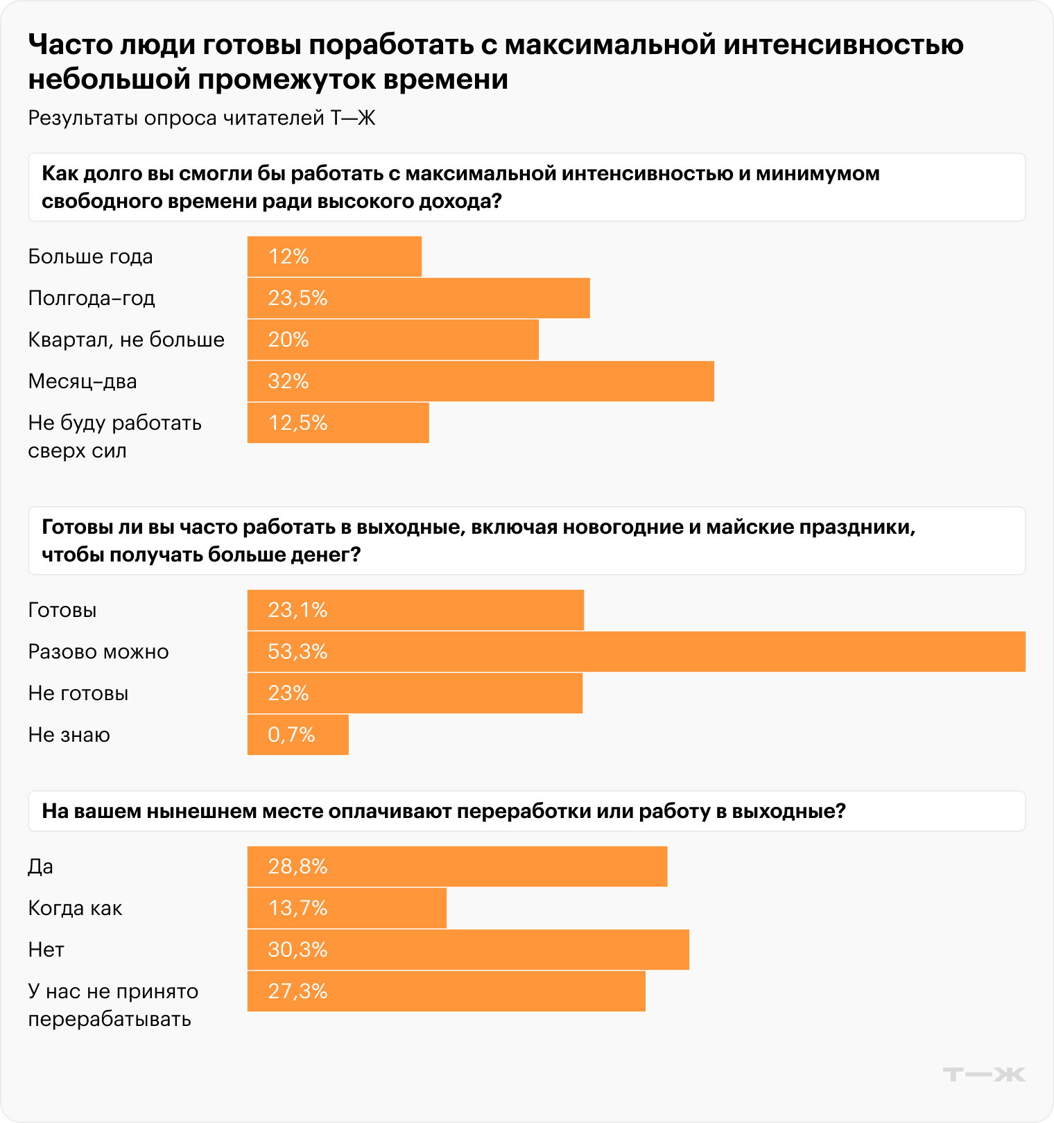 Часто люди готовы поработать с максимальной интенсивностью небольшой промежуток времени. Источник: опрос Т—Ж