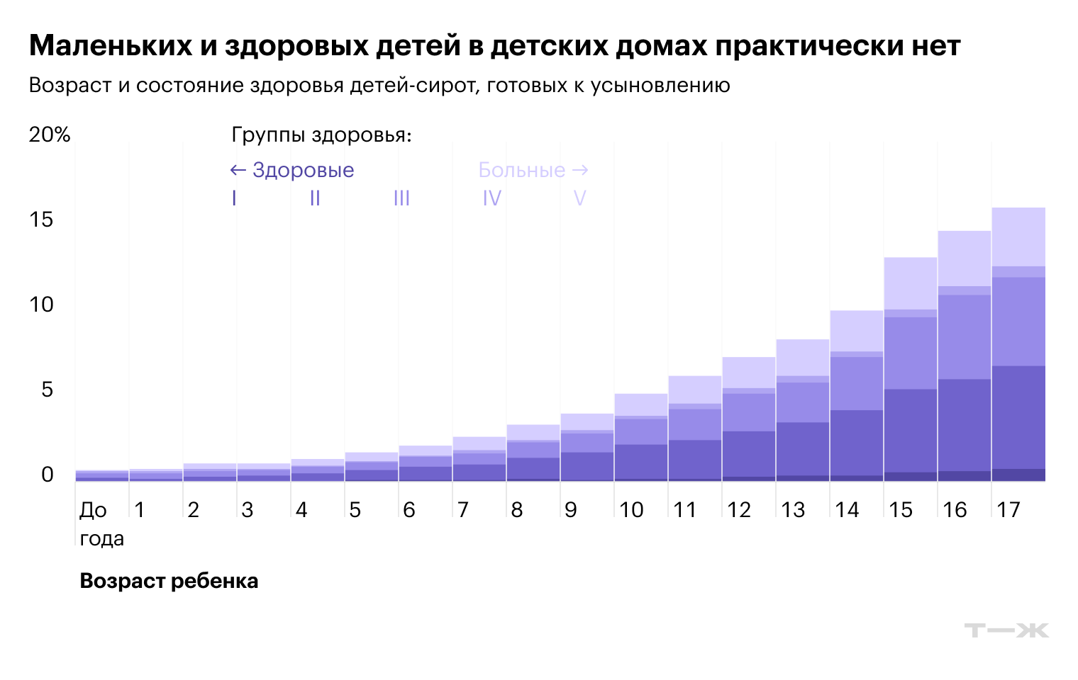 Маленьких и здоровых детей в детских домах практически нет. Источник: Усыновите-ру
