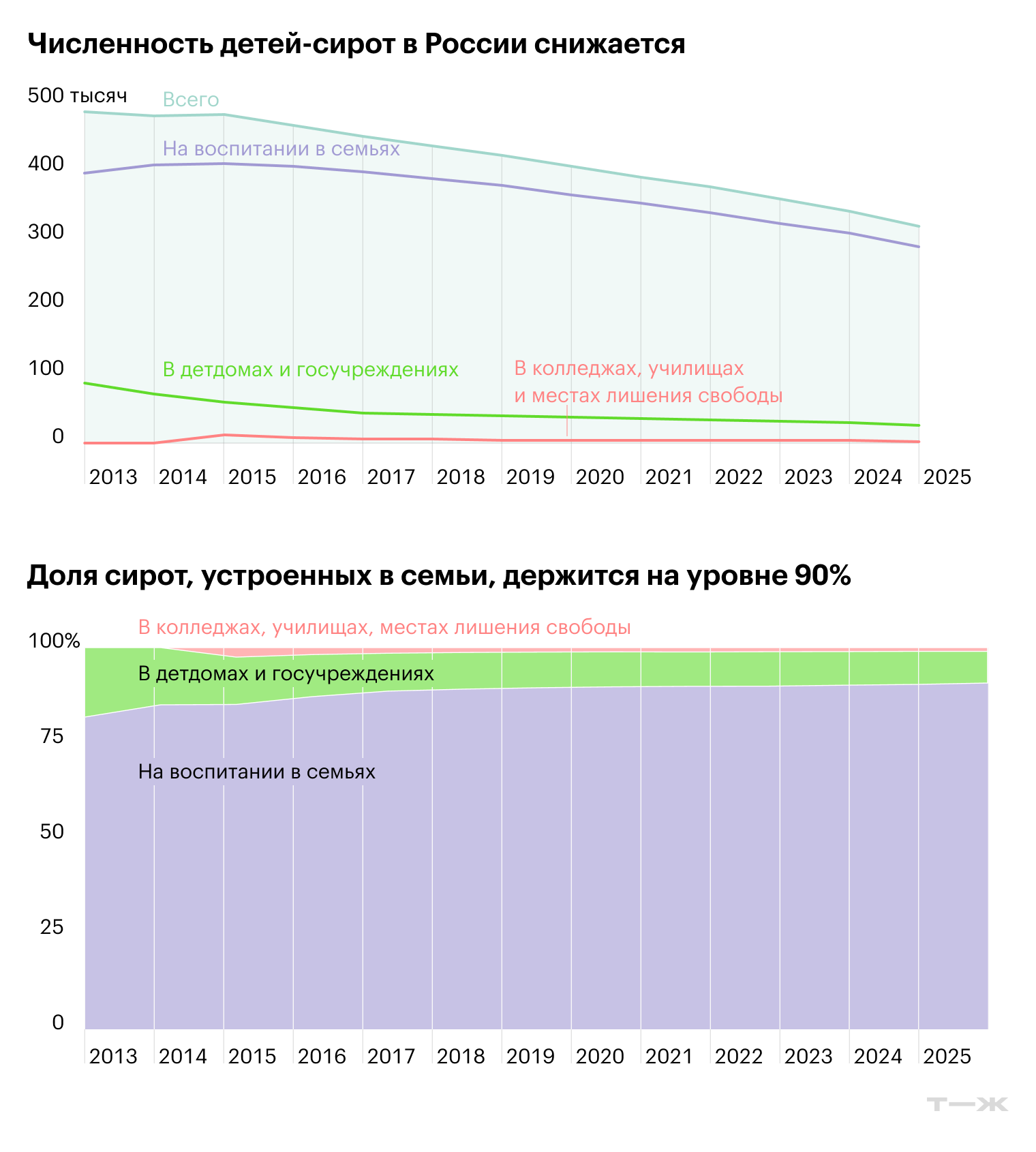 Численность детей-сирот в России снижается. Доля сирот, устроенных в семьи, держится на уровне 90%. Источники: данные Минпросвещения, обработка «Если быть точным»
