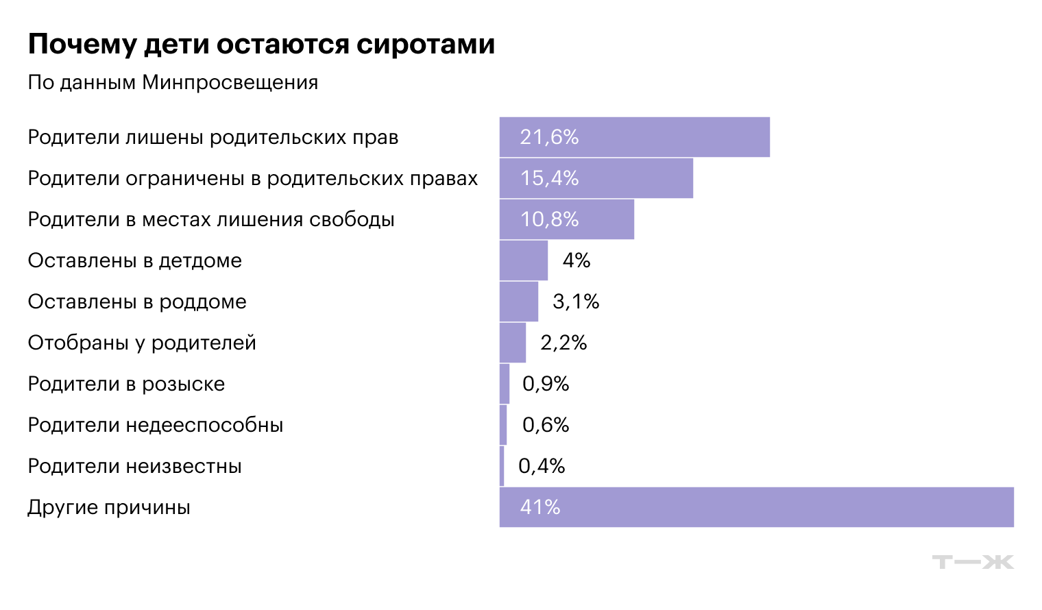 Почему дети остаются сиротами. Источник: Минпросвещения