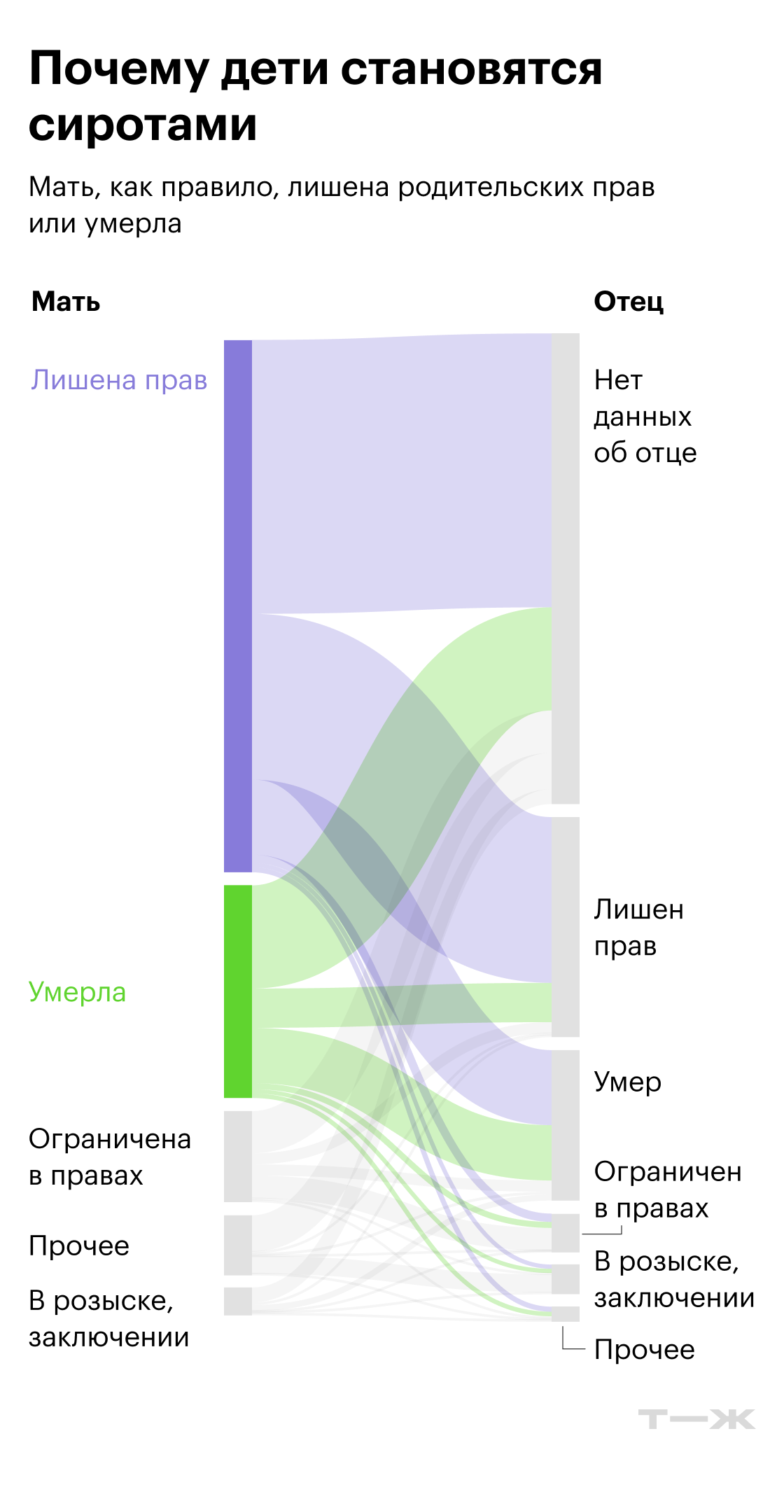 Почему дети становятся сиротами. Источник: Усыновите-ру
