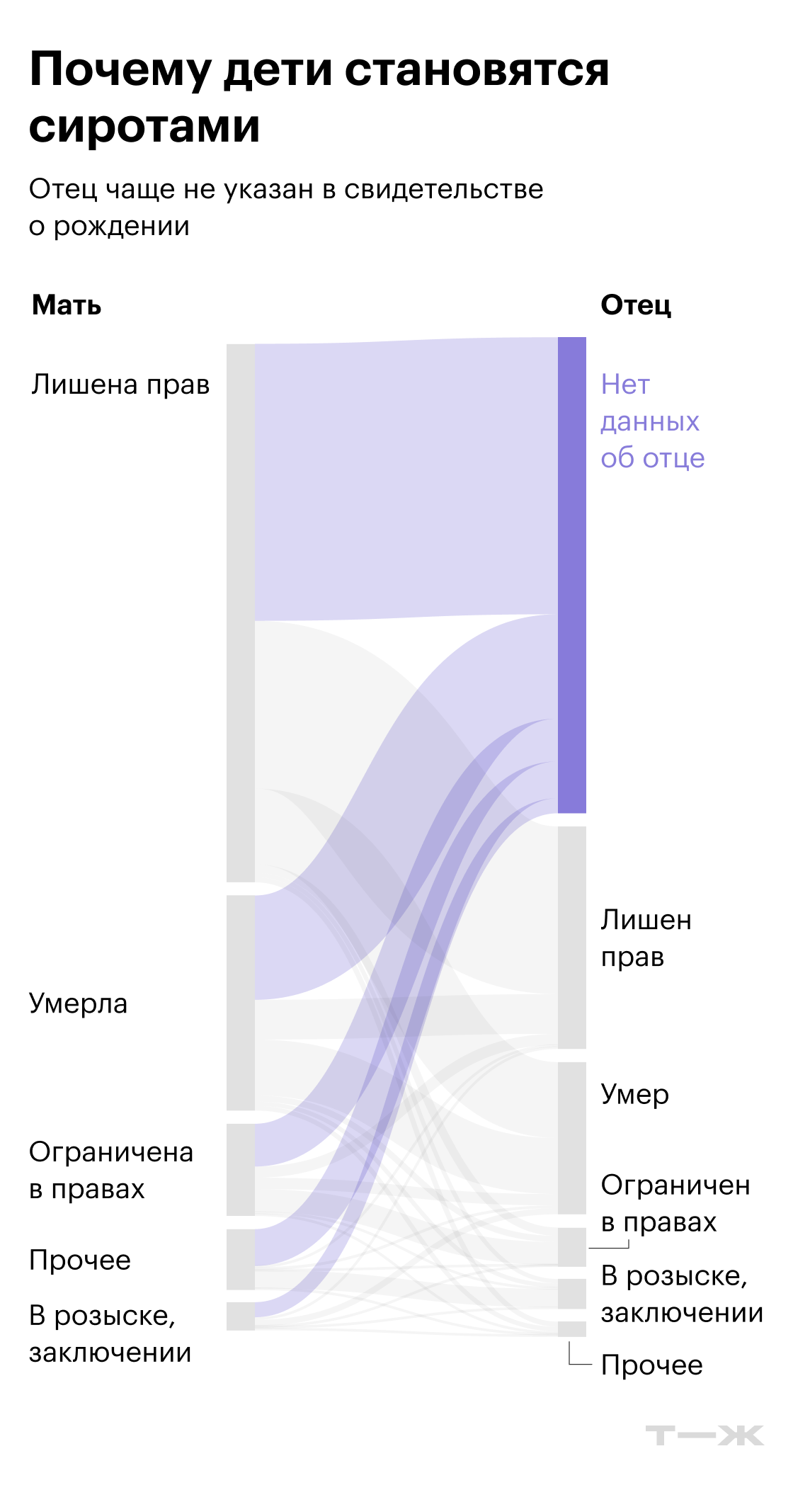 Почему дети становятся сиротами. Источник: Усыновите-ру
