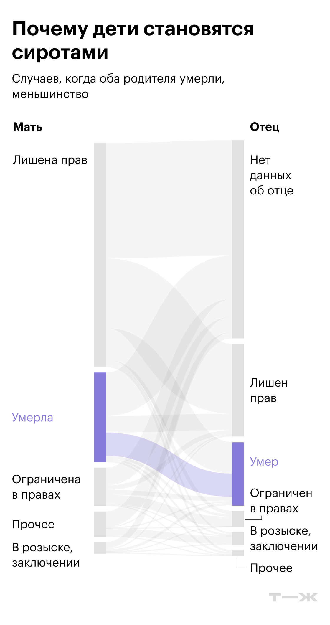 Почему дети становятся сиротами. Источник: Усыновите-ру