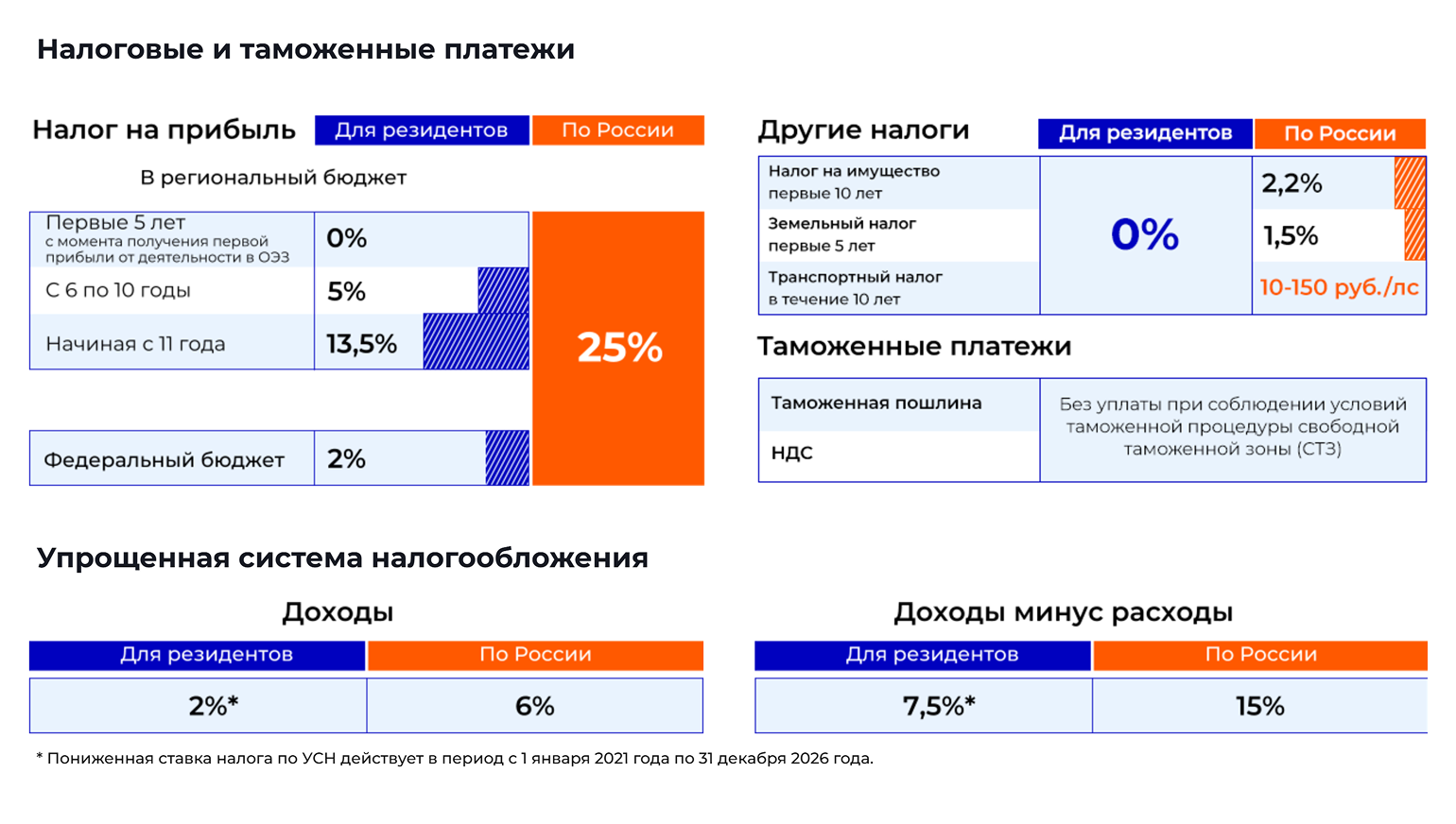 Налоговые и таможенные льготы в ОЭЗ «Алмаз» в Саратовской области. Источник: ОЭЗ «Алмаз»