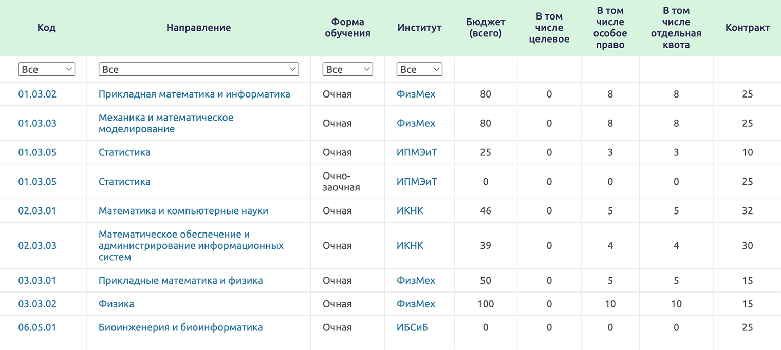 Число мест в политехе Петра Великого. Столбик по особой квоте еще называют «Особое право». На биоинженерию и биоинформатику принимают только платно, поэтому цифры по всем квотам равны 0. Источник: spbstu.ru