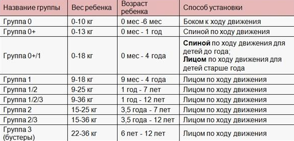 В магазинах большой выбор автокресел: они подразделяются по весу и возрасту ребенка, а еще по способу крепления. Источник: recaro-seat.ru