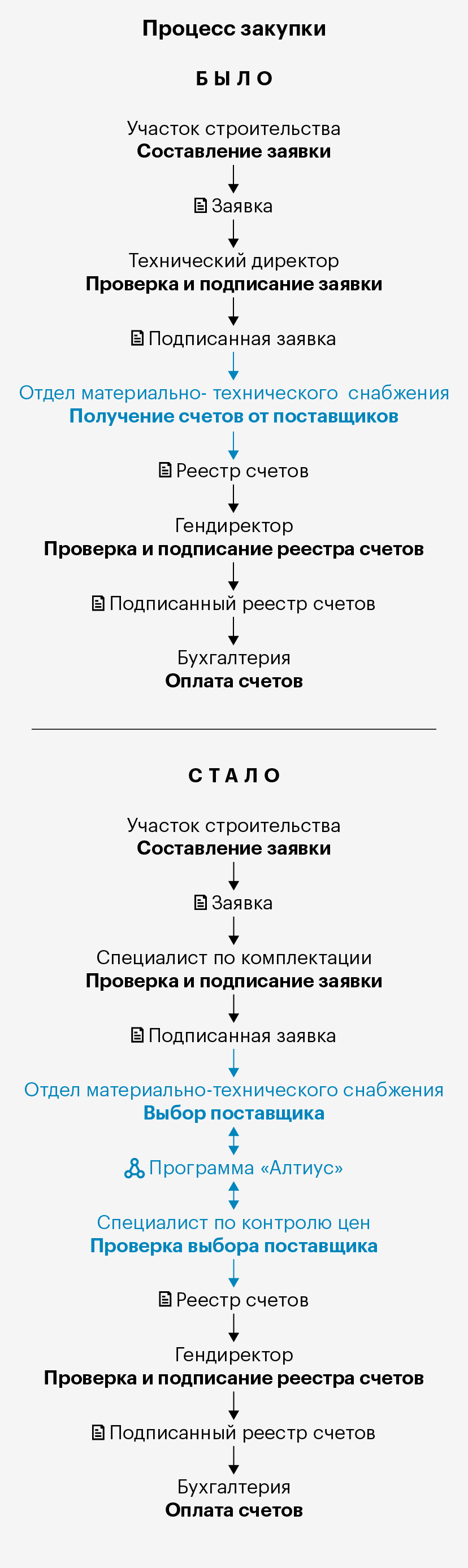 Как изменился процесс закупок в компании, когда мы ввели новую систему