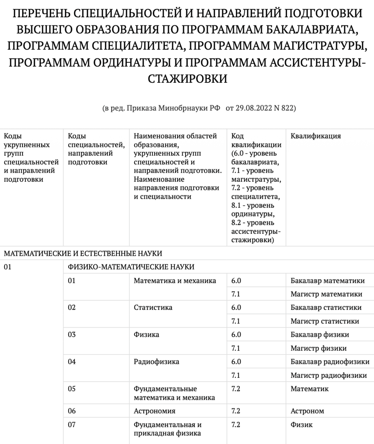 В новом приказе, который будет действовать с 2027 года, упомянуты прежние уровни образования: бакалавриат, специалитет и магистратура. © normativ.kontur.ru