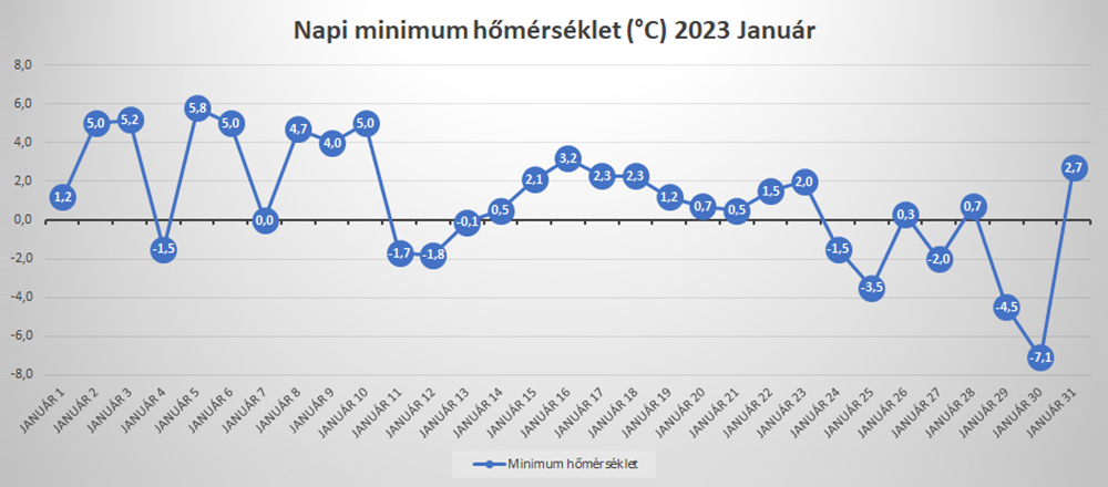Минимальная температура в Венгрии в январе 2023 года. Источник: godidojaras.hu
