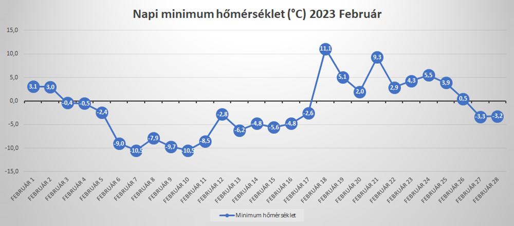 Минимальная температура в Венгрии в феврале 2023 года. Источник: godidojaras.hu