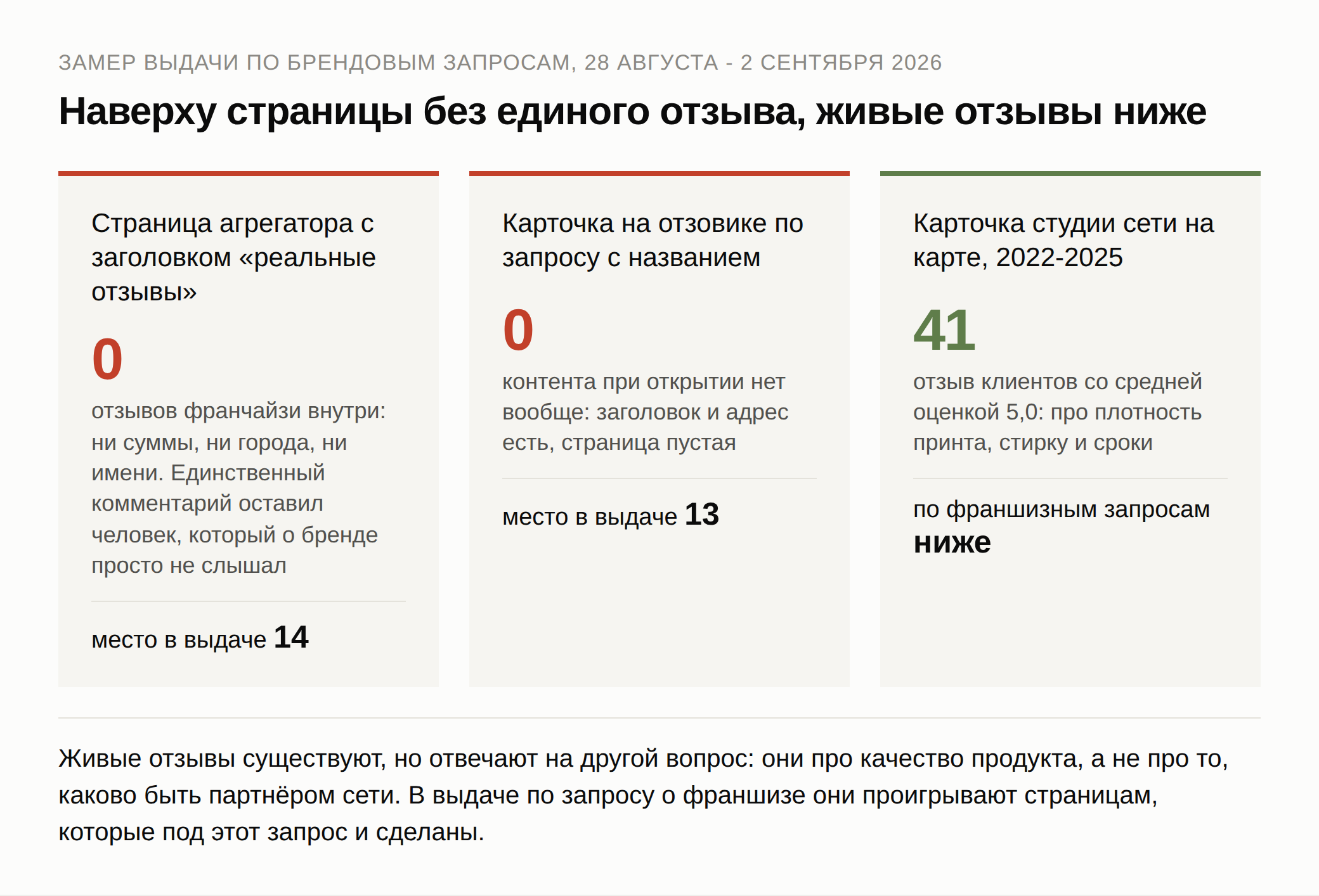 Отзывы о франшизах: пустые страницы наверху выдачи против сорока одного живого отзыва ниже