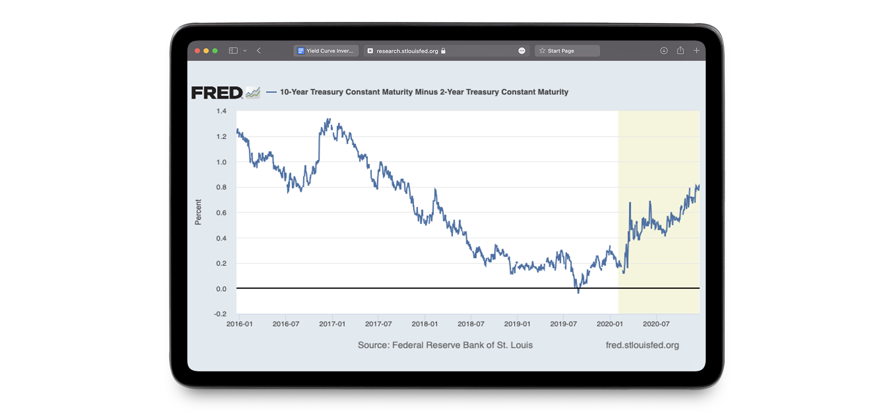 Инверсия кривой доходности: как работает самый известный индикатор рецессии