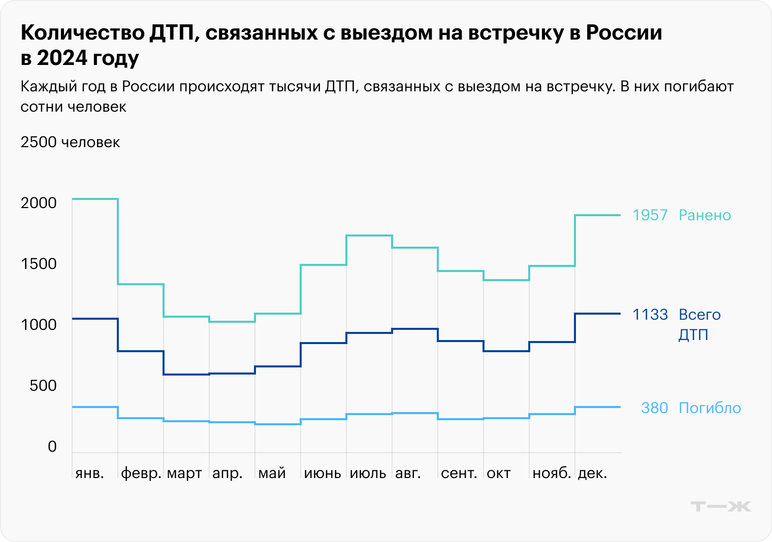 Источник: stat.gibdd.ru
