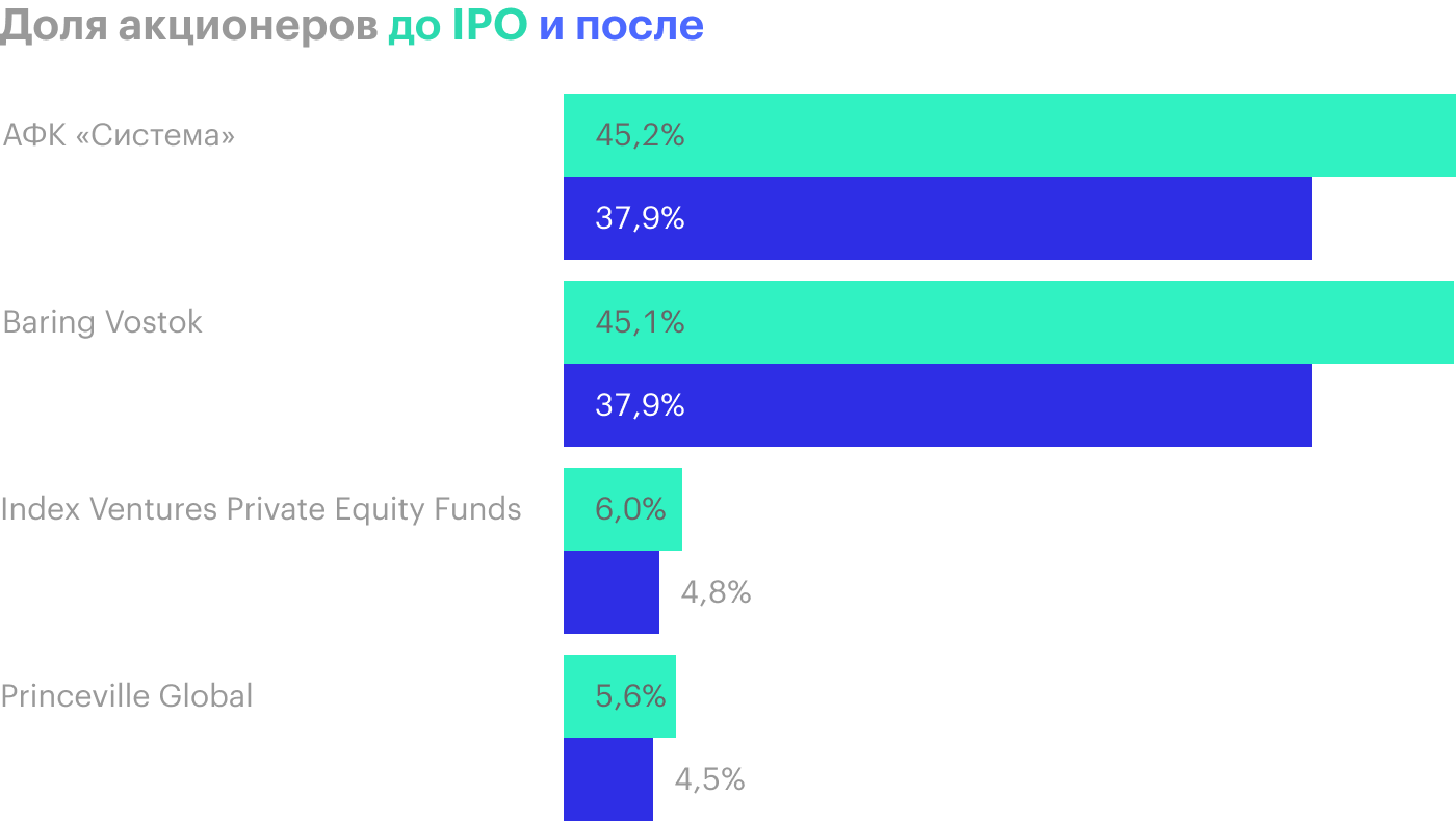 Доли до IPO учитывают нереализованные опционы и варранты, поэтому в сумме получается более 100%. Источник: проспект эмиссии, стр. 160