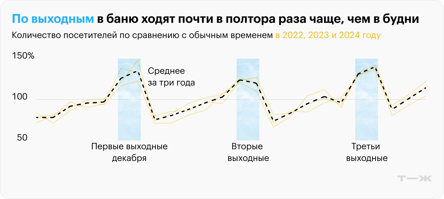 За количество посещений в обычное время взято среднее значение за первые три недели декабря. Источники: T-Data, расчеты Т⁠—⁠Ж
